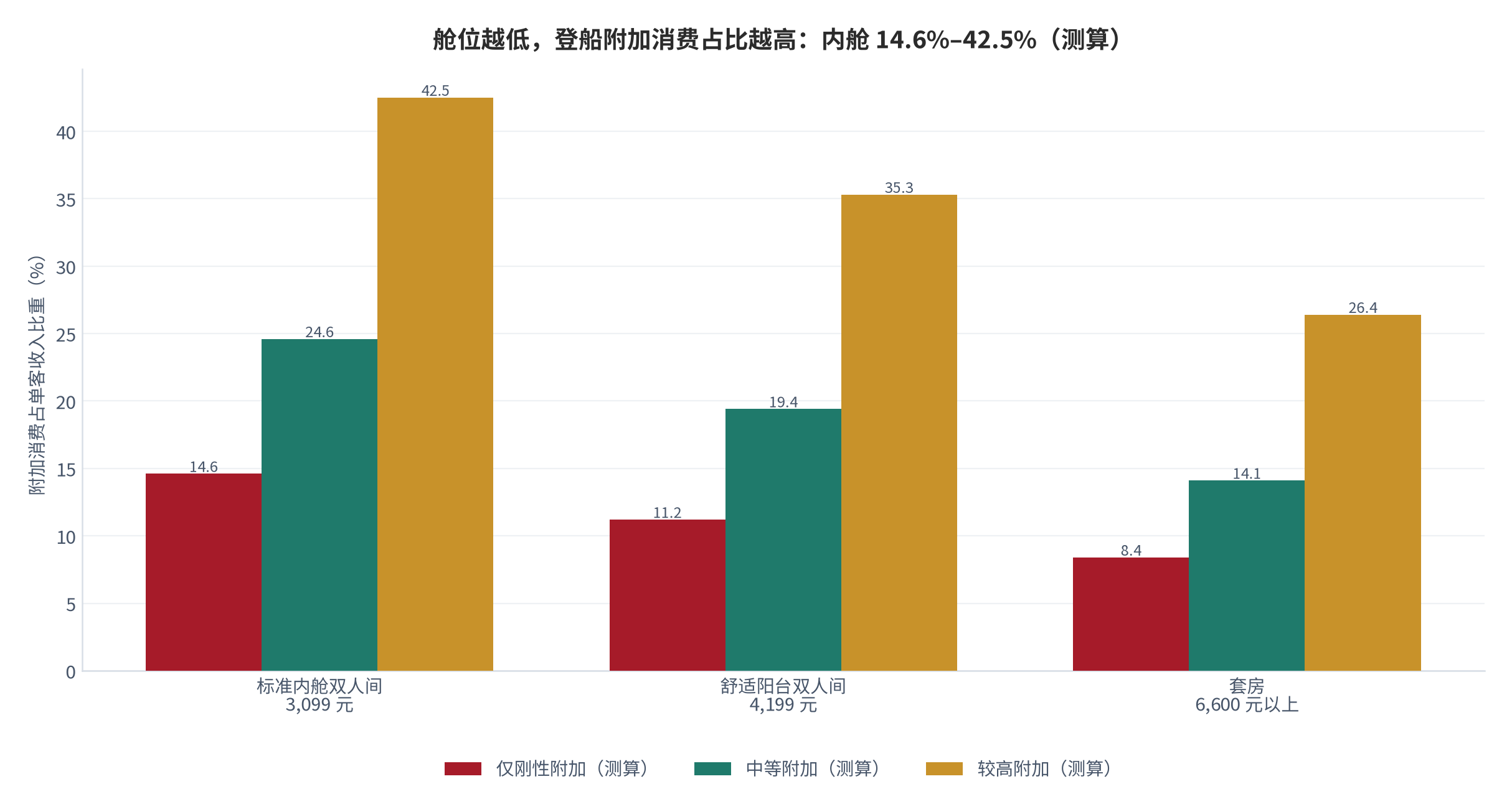 图 11：三档附加消费下的附加占比对照（%；5 天 4 晚航次，测算）。舱型取标准内舱双人间 3,099 元、舒适阳台双人间 4,199 元、套房 6,600 元以上 [11][12]；套房服务费按 150 港币/人/晚计。资料来源：航次报价公告 [11][12]，测算