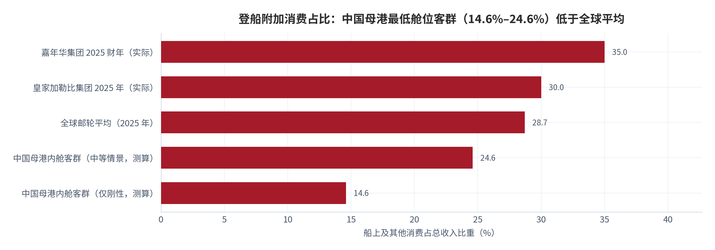 图 13：登船附加消费占比的国际对照（%；2025）。嘉年华集团约 35%、皇家加勒比集团约 30%、全球邮轮平均约 28.7% [8]；中国母港内舱客群中等情景 24.6%、仅刚性情景 14.6%（测算）。资料来源：邮轮公司年报口径整理 [8]，测算