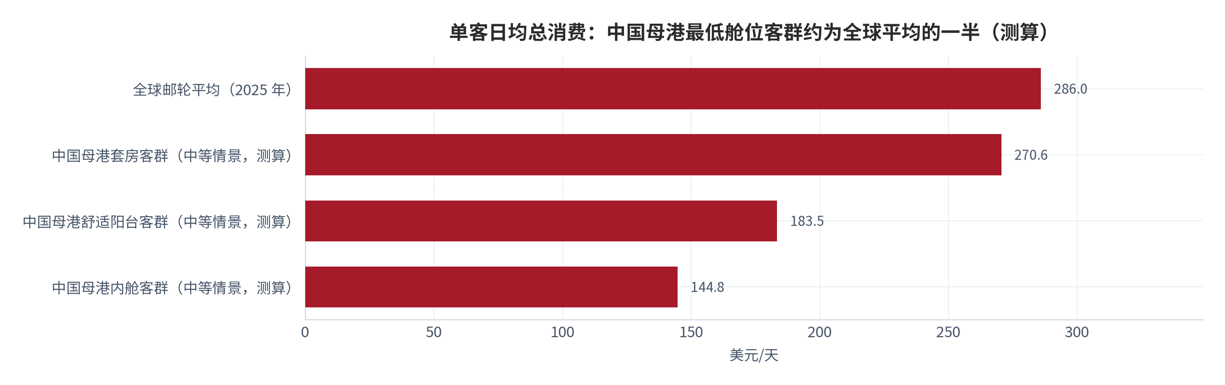 图 14：单客日均总消费的国际对照（美元/天；2025，测算）。全球平均 286 美元/天（船票 193.46 美元 + 船上消费 82.03 美元）[8]；中国母港按各舱位船票加中等情景附加消费、以 5 天 4 晚折算并按 1 美元 = 7.1 元人民币换算。资料来源：行业跟踪机构口径 [8]，测算