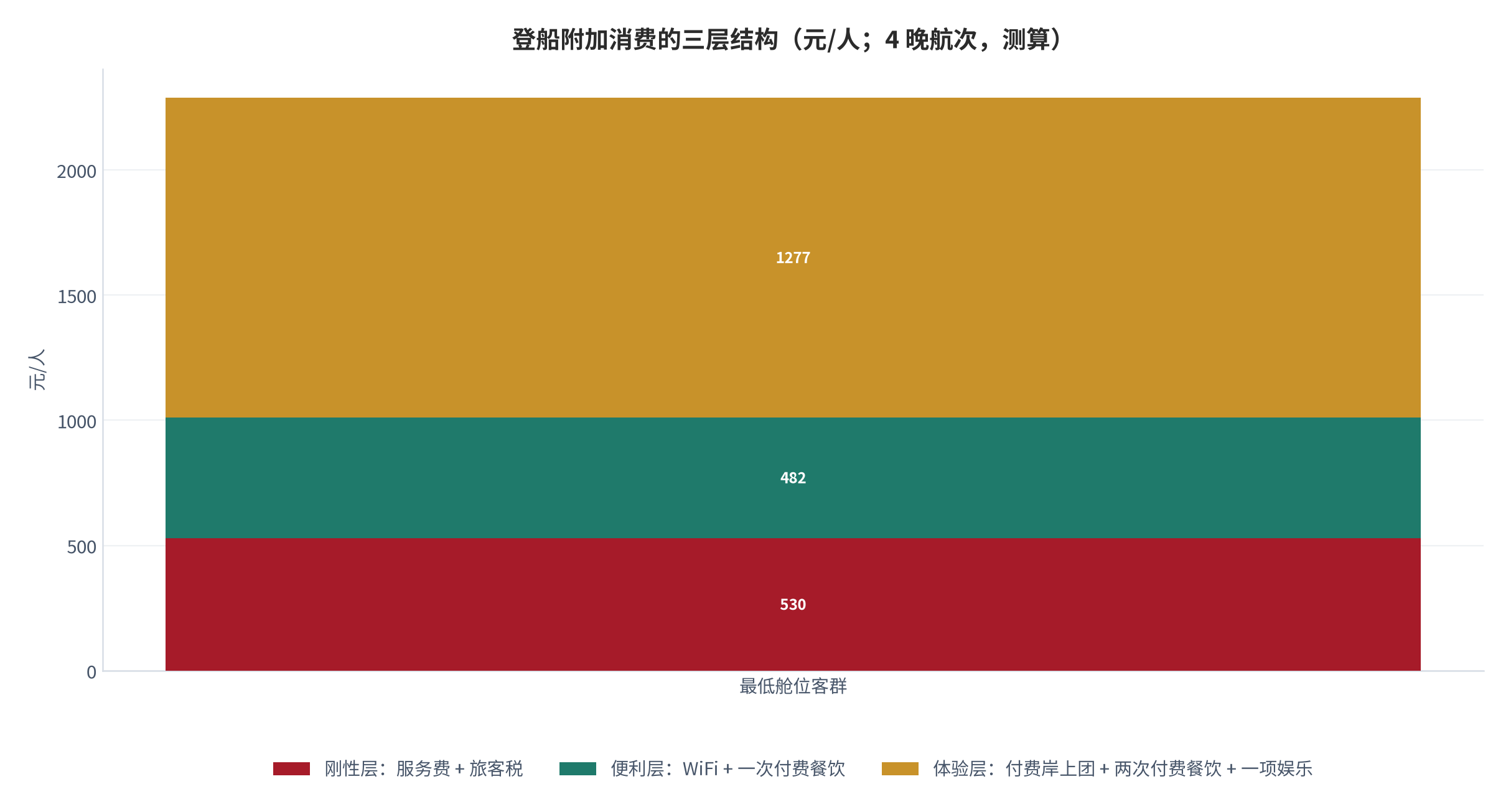 图 9：登船附加消费的三层结构（元/人；4 晚航次，测算）。刚性层 530 元、便利层 482 元、体验层 1,277 元；锚定服务费 130 港币/人/晚、离境税 1,000 日元、WiFi 306 港币、付费岸上团 788 港币与付费餐饮 100–300 元/餐 [11][12][13]。资料来源：航次报价公告与费用攻略 [11][12][13]，测算