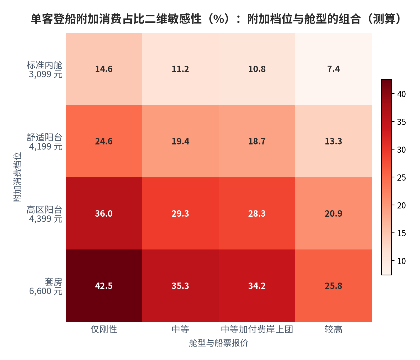 图 12：单客登船附加消费占比二维敏感性（%；5 天 4 晚航次，测算）。行变量为附加消费档位（530 / 1,012 / 1,739 / 2,289 元），列变量为舱型与船票报价；数值区间 7.4%–42.5%。资料来源：航次报价公告 [11][12]，测算