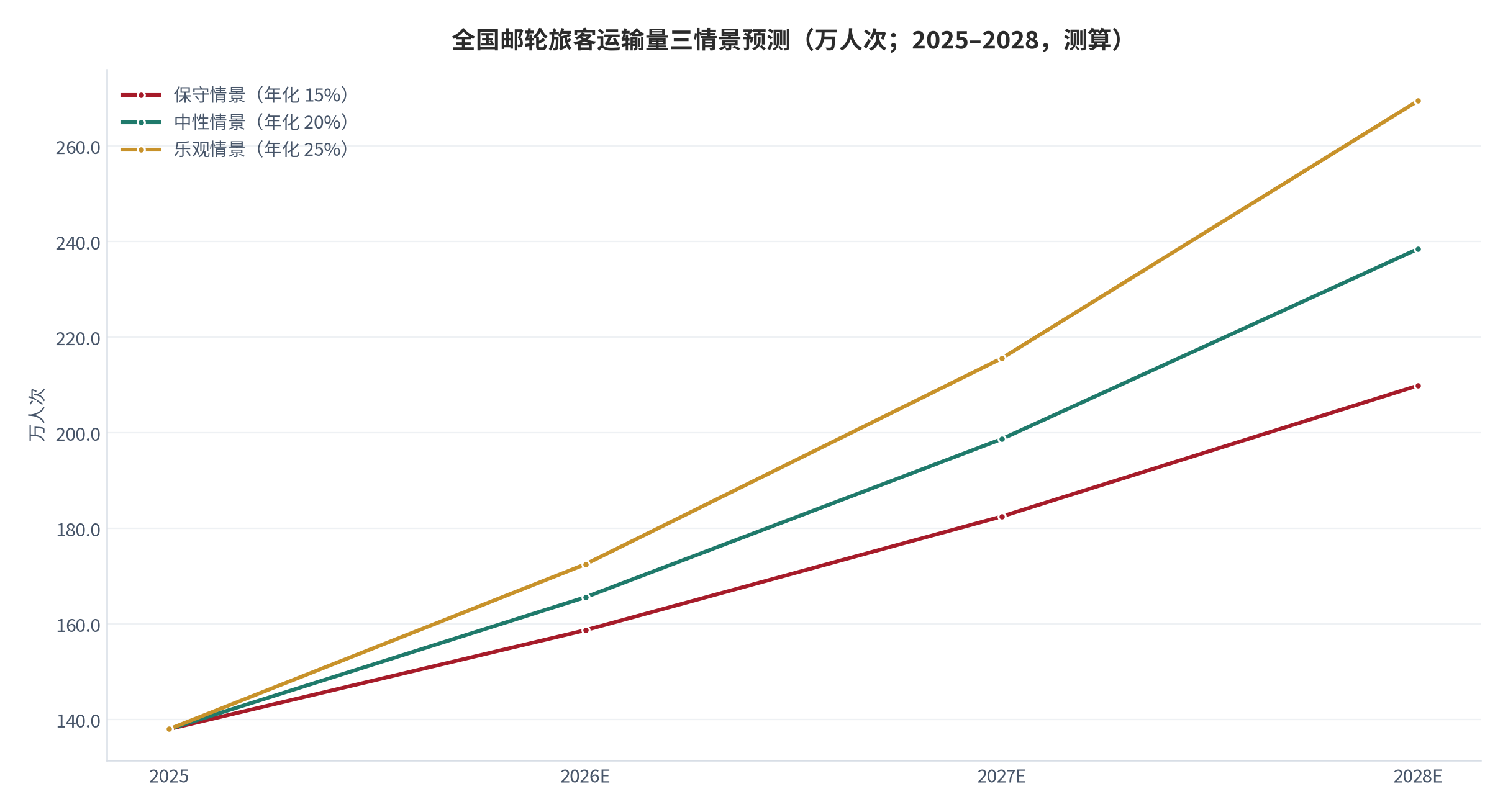 图 16：全国邮轮旅客运输量三情景预测（万人次；2025–2028，测算）。2025 年基数 138 万人次（1—11 月 126.5 万人次外推 [4]）；三情景年增速分别取 15% / 20% / 25%，中性情景锚定亚太地区年均 19.6% 的增速预测 [6]。资料来源：交通运输口径与行业协会预测 [4][6]，测算