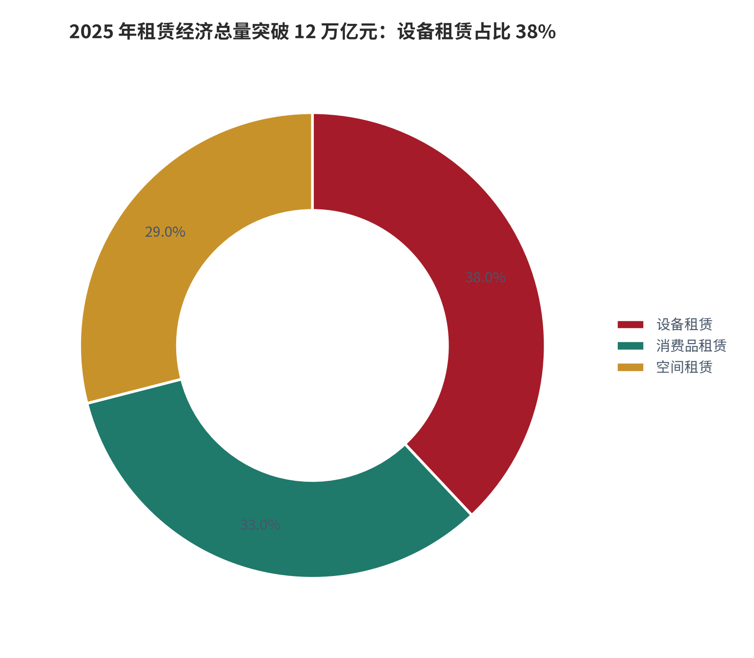图 1：2025 年中国租赁经济总量的细分结构（；2025 年）。设备租赁占 38%、消费品租赁占 33%、空间租赁占 29%，合计突破 12 万亿元。资料来源：中国银行业协会、交通运输部、中指研究院等机构数据整理 [1]