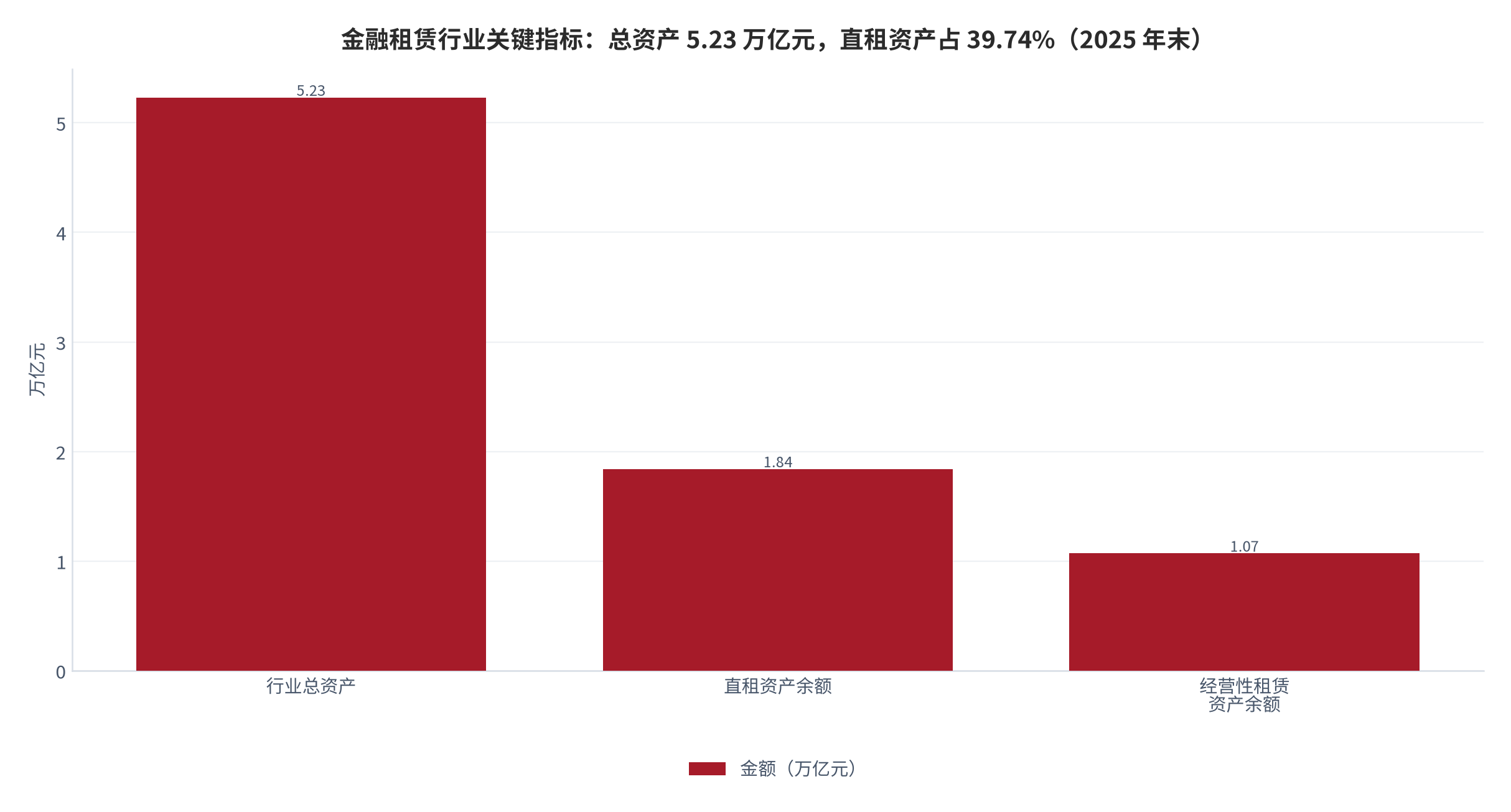 图 4：金融租赁行业关键指标（万亿元；2025 年末）。行业总资产 5.23 万亿元、直租资产余额 1.84 万亿元、经营性租赁资产余额 1.07 万亿元。资料来源：中国银行业协会《中国金融租赁行业发展报告（2026）》[2][3]