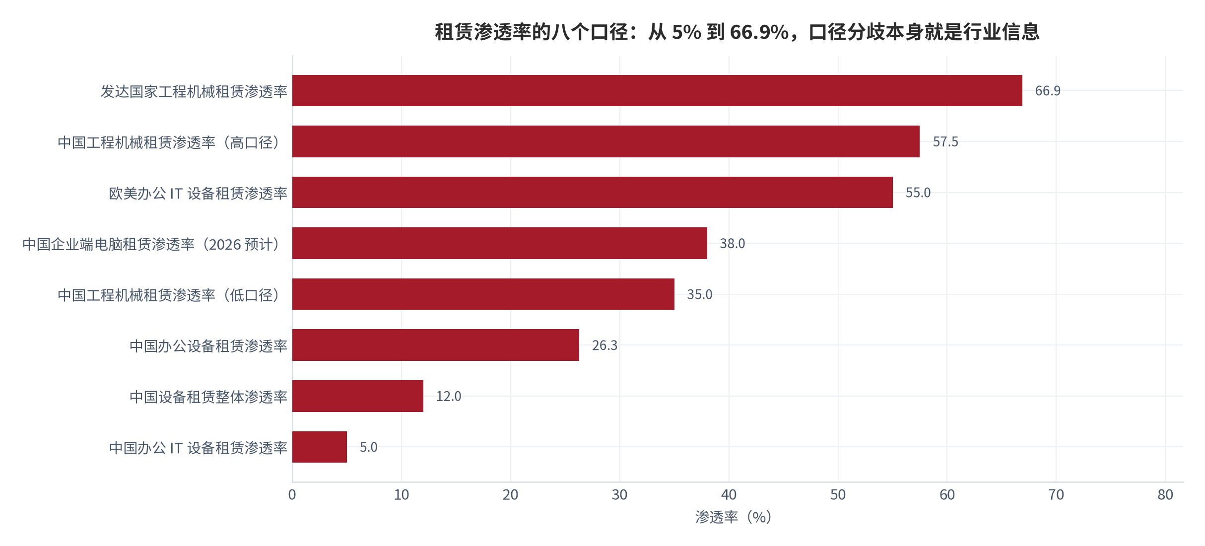 图 3：设备租赁渗透率的八个口径对照（%；2025 年或最新可得年份）。从办公 IT 设备的 5% 到发达国家工程机械的 66.9%，口径分歧主要来自分母定义。资料来源：机械租赁行业研究数据 [5]、租赁行业渗透率口径说明 [8]、办公设备租赁行业数据 [12]