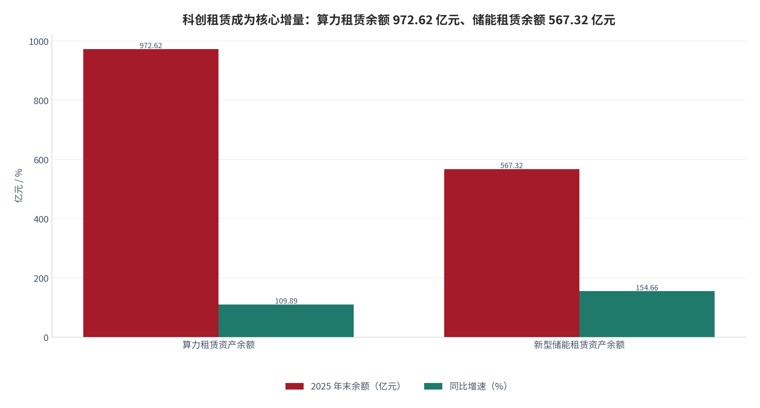 图 5：科创类租赁资产余额与增速（亿元、%；2025 年末，同比）。算力租赁余额 972.62 亿元（+109.89%）、新型储能租赁余额 567.32 亿元（+154.66%）。资料来源：中国银行业协会《中国金融租赁行业发展报告（2026）》[2][3]