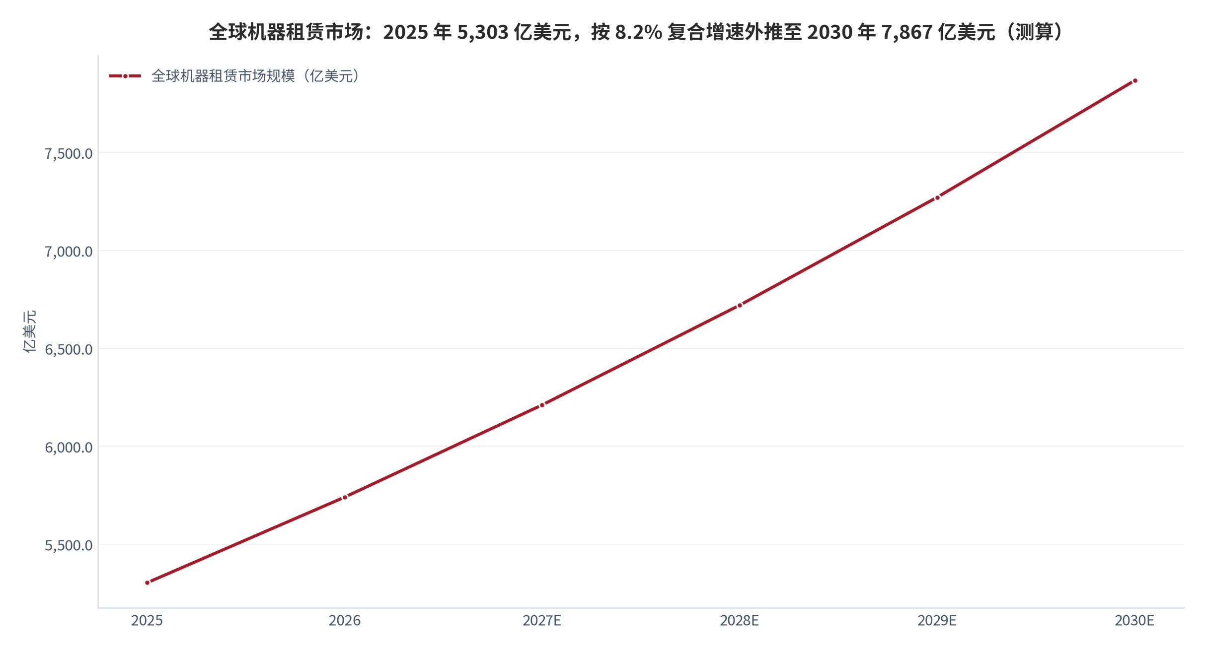 图 2：全球机器租赁市场规模外推（亿美元；2025–2030 年）。2025 年 5,303.1 亿美元、2026 年 5,740.1 亿美元为机构口径，2027 年及以后按 8.2% 复合增速外推。资料来源：全球机械设备租赁市场研究数据 [6]