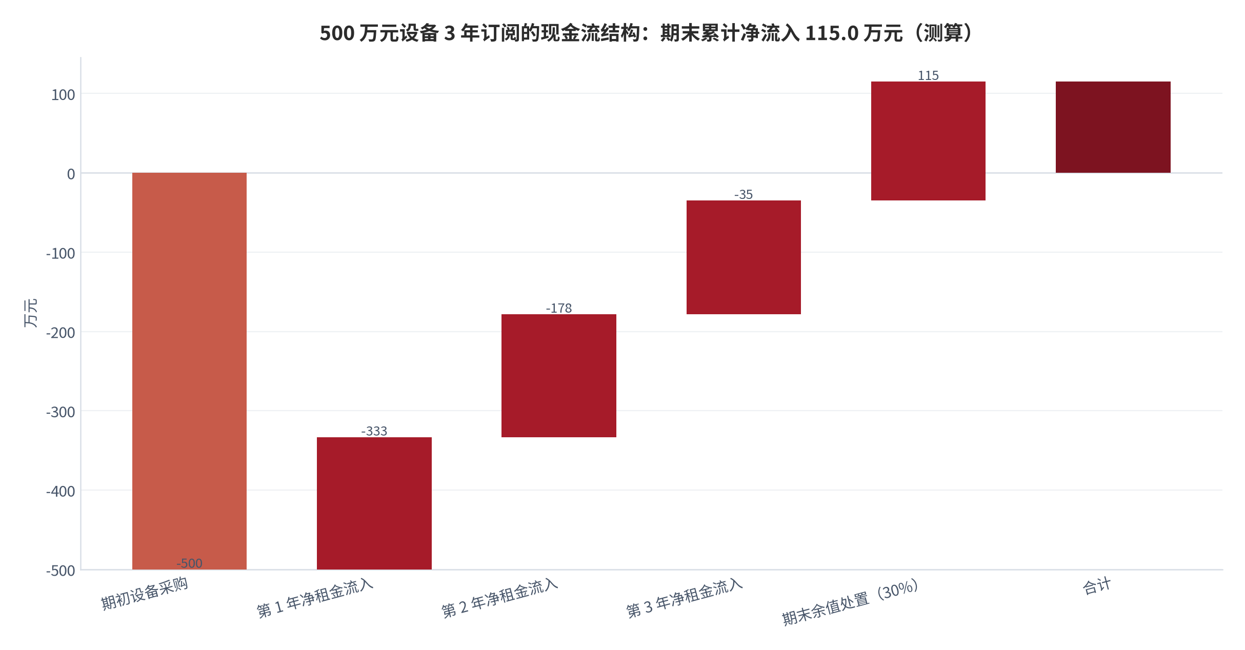 图 6:500 万元设备 3 年订阅的现金流结构分解(万元;2025 年不变价测算)。期初设备采购流出 500.0 万元,三年净租金流入 465.0 万元,期末余值处置按 30% 计 150.0 万元,累计净流入 115.0 万元。资料来源:本报告基于上述参数测算
