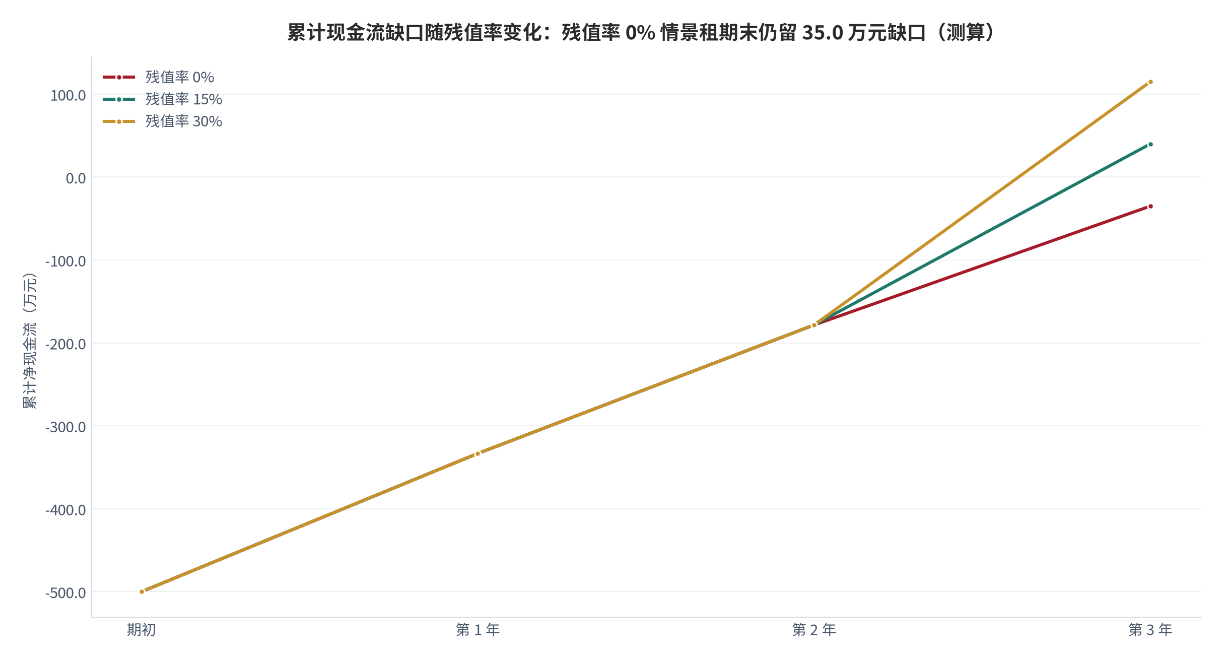 图 7:不同期末残值率下的累计净现金流曲线(万元;3 年租期测算)。残值率 0% 时第 3 年末累计仍为 -35.0 万元,残值率 15% 时为 +40.0 万元,残值率 30% 时为 +115.0 万元。资料来源:本报告基于上述参数测算