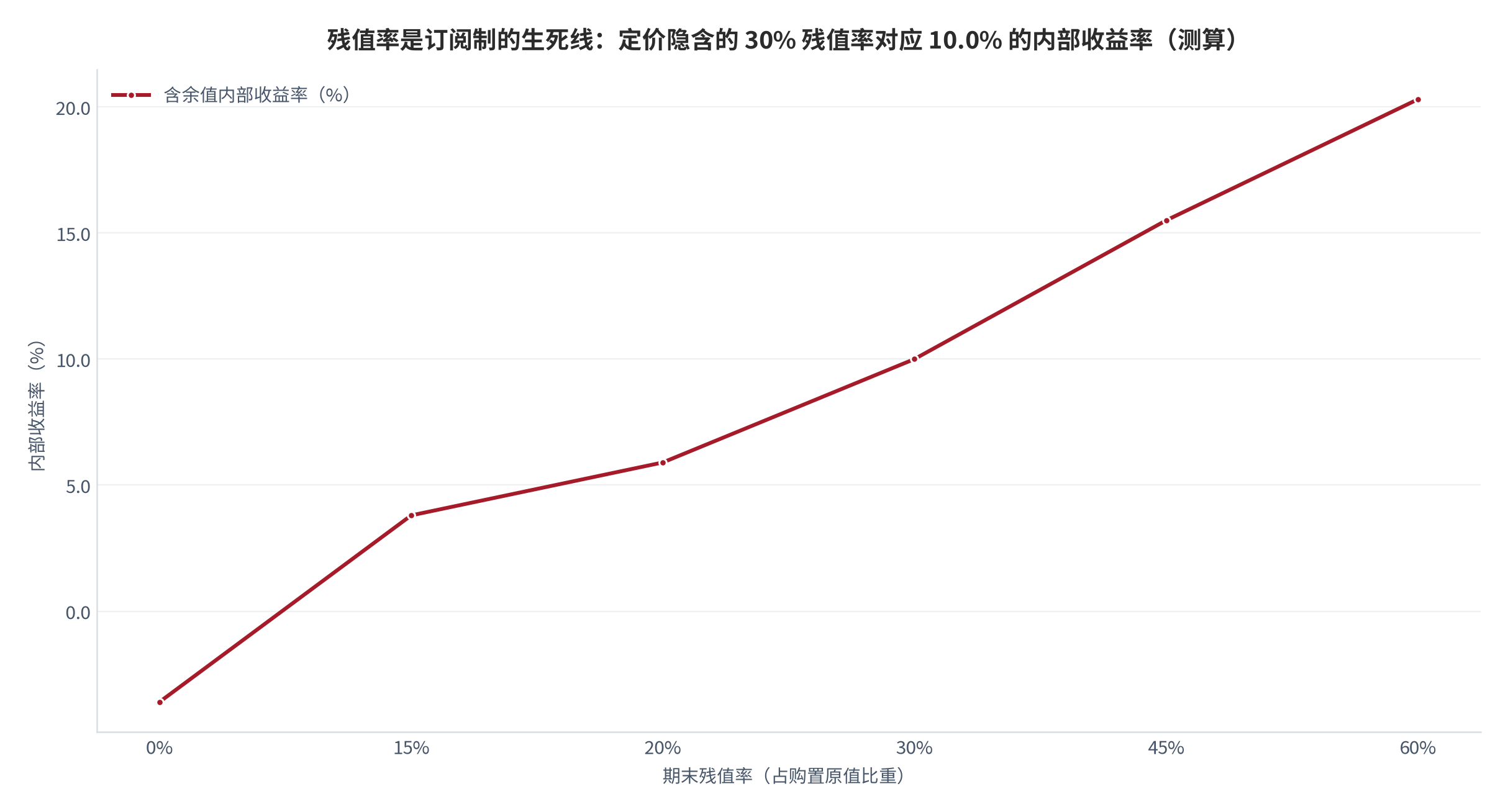 图 8:期末残值率与含余值内部收益率(%;3 年租期测算)。残值率每提高 15 个百分点,内部收益率上升约 5–7 个百分点。资料来源:本报告基于 500 万元设备、3 年租期测算