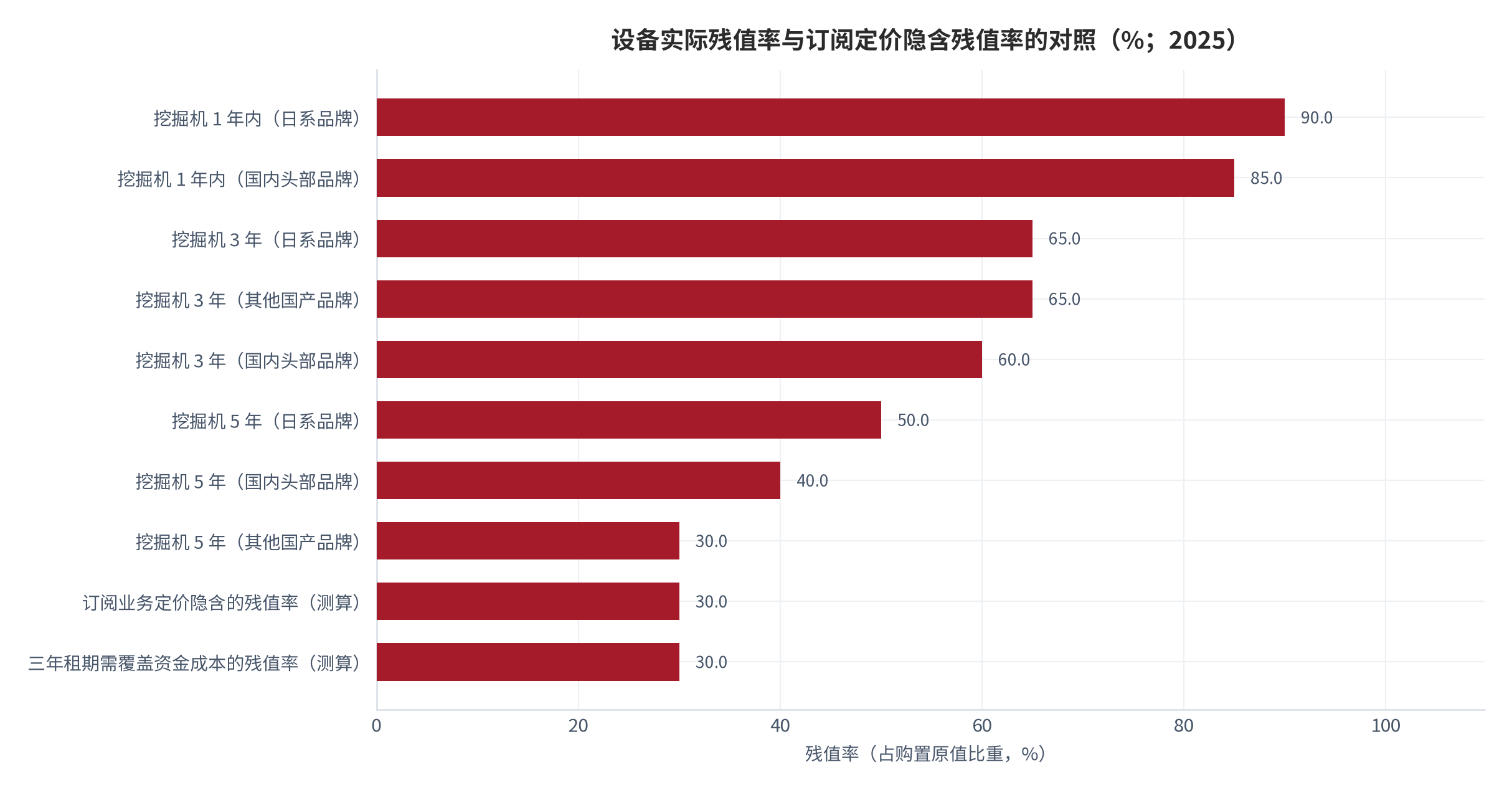 图 10：设备实际残值率与订阅定价隐含残值率的对照（%；2025 年）。挖掘机 1 年内残值率 85%–90%、3 年 60%–65%、5 年 30%–50%；三年租期需覆盖资金成本的残值率约 10%–15%（测算）。资料来源：二手工程机械剩余价值实证数据 [20]、挖掘机分使用小时残值档位 [21]、本报告测算