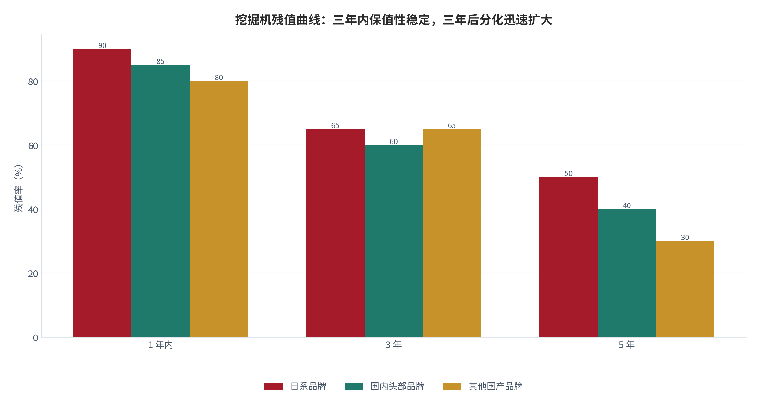 图 9：挖掘机分品牌残值曲线（%；1 年内 / 3 年 / 5 年）。日系品牌 90% → 65% → 50%，国内头部品牌 85% → 60% → 40%，其他国产品牌 80% → 65% → 30%。资料来源：二手工程机械剩余价值实证数据 [20]、新机与二手机残值对照 [22]