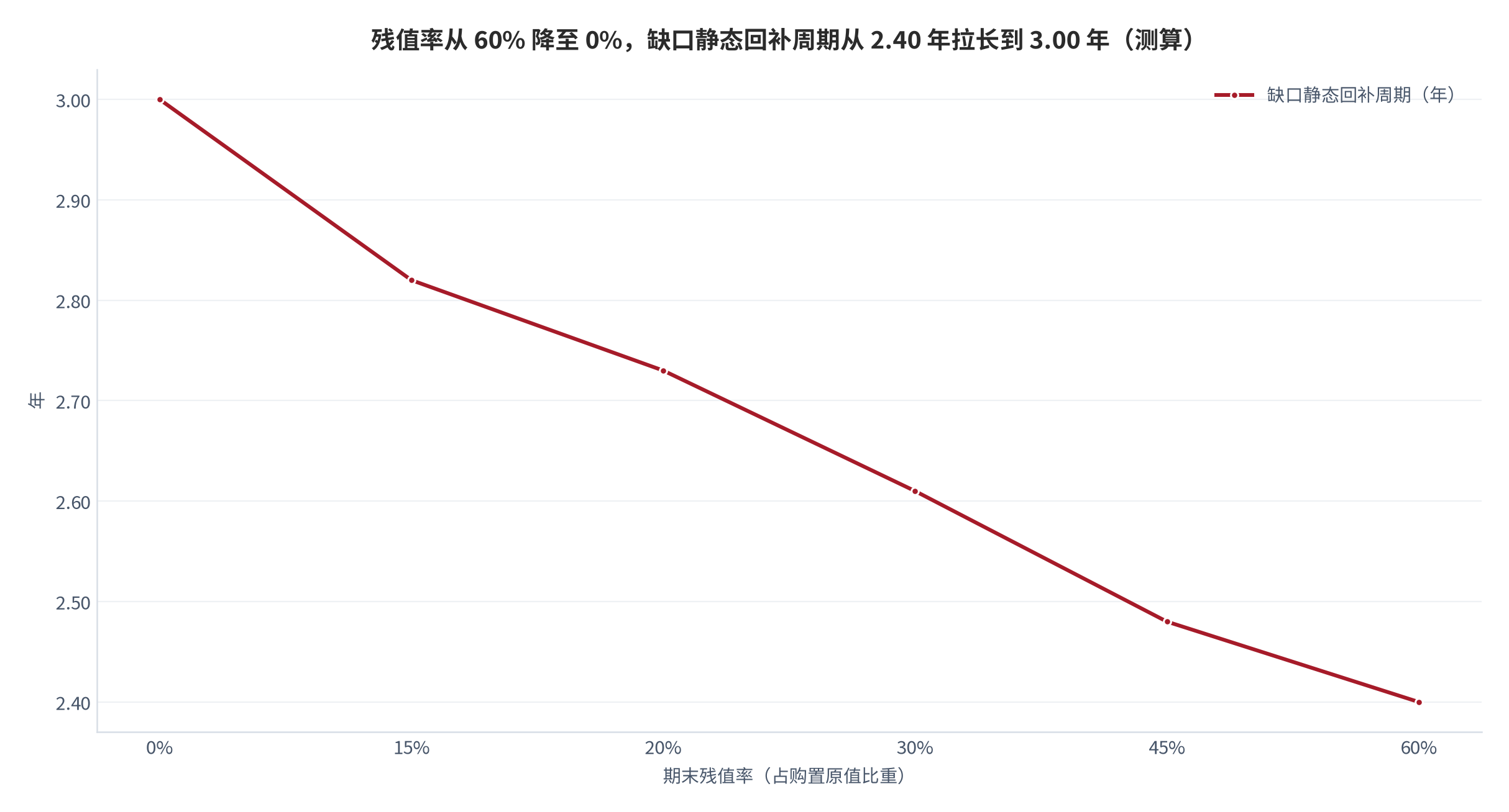 图 11:期末残值率与缺口静态回补周期(年;3 年租期测算)。残值率 60% 对应 2.40 年、30% 对应 2.61 年、0% 对应 3.00 年。资料来源:本报告基于 500 万元设备、3 年租期测算