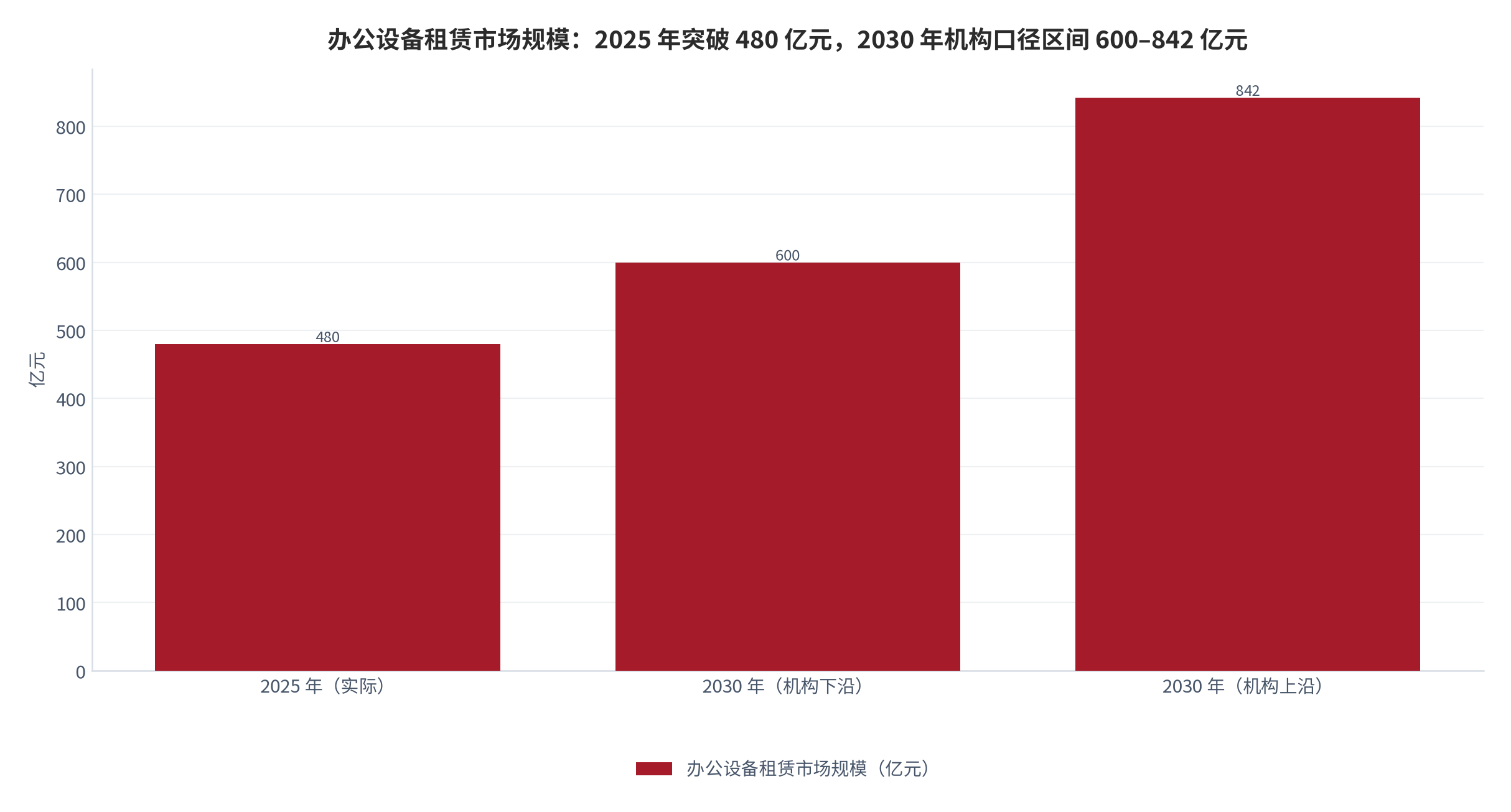 图 13：办公设备租赁市场规模与 2030 年机构口径区间（亿元；2025 年实际与 2030 年预测对比）。2025 年突破 480 亿元，2030 年机构口径 600–842 亿元。资料来源：办公设备租赁行业数据 [12][13]