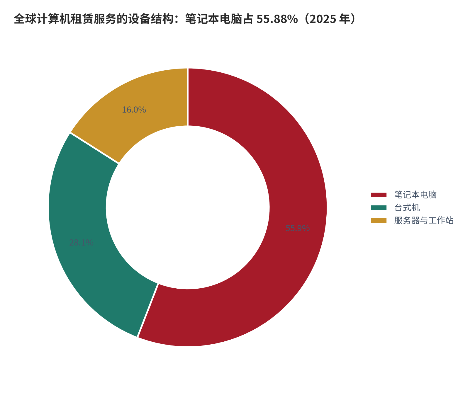 图 14：全球计算机租赁服务的设备结构（%；2025 年）。笔记本电脑占 55.88%、台式机占 28.15%、服务器与工作站占 15.97%。资料来源：全球计算机租赁市场研究数据 [13]