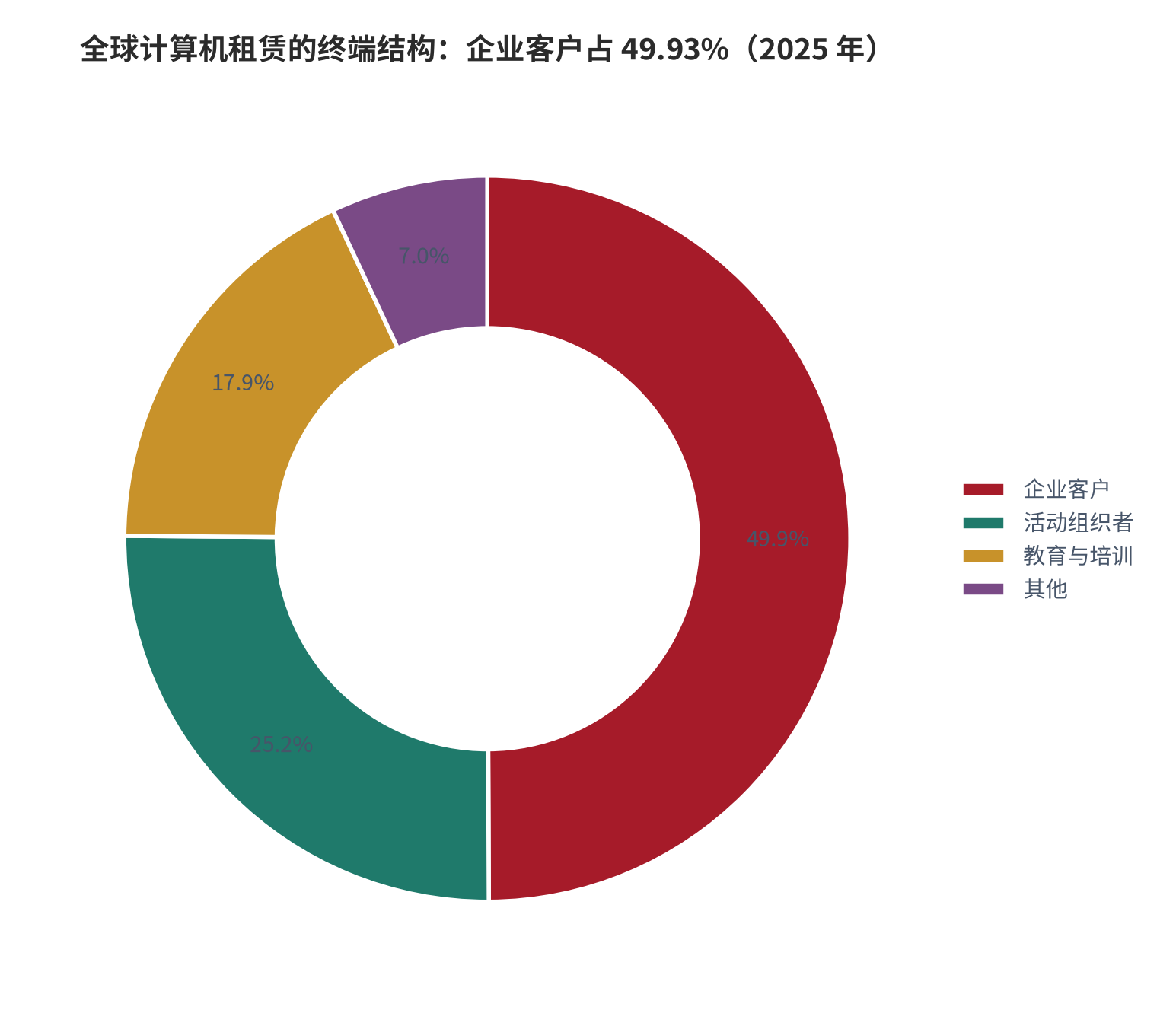 图 15：全球计算机租赁的终端结构（%；2025 年）。企业客户 49.93%、活动组织者 25.19%、教育与培训 17.88%、其他 6.99%。资料来源：全球计算机租赁市场研究数据 [13]