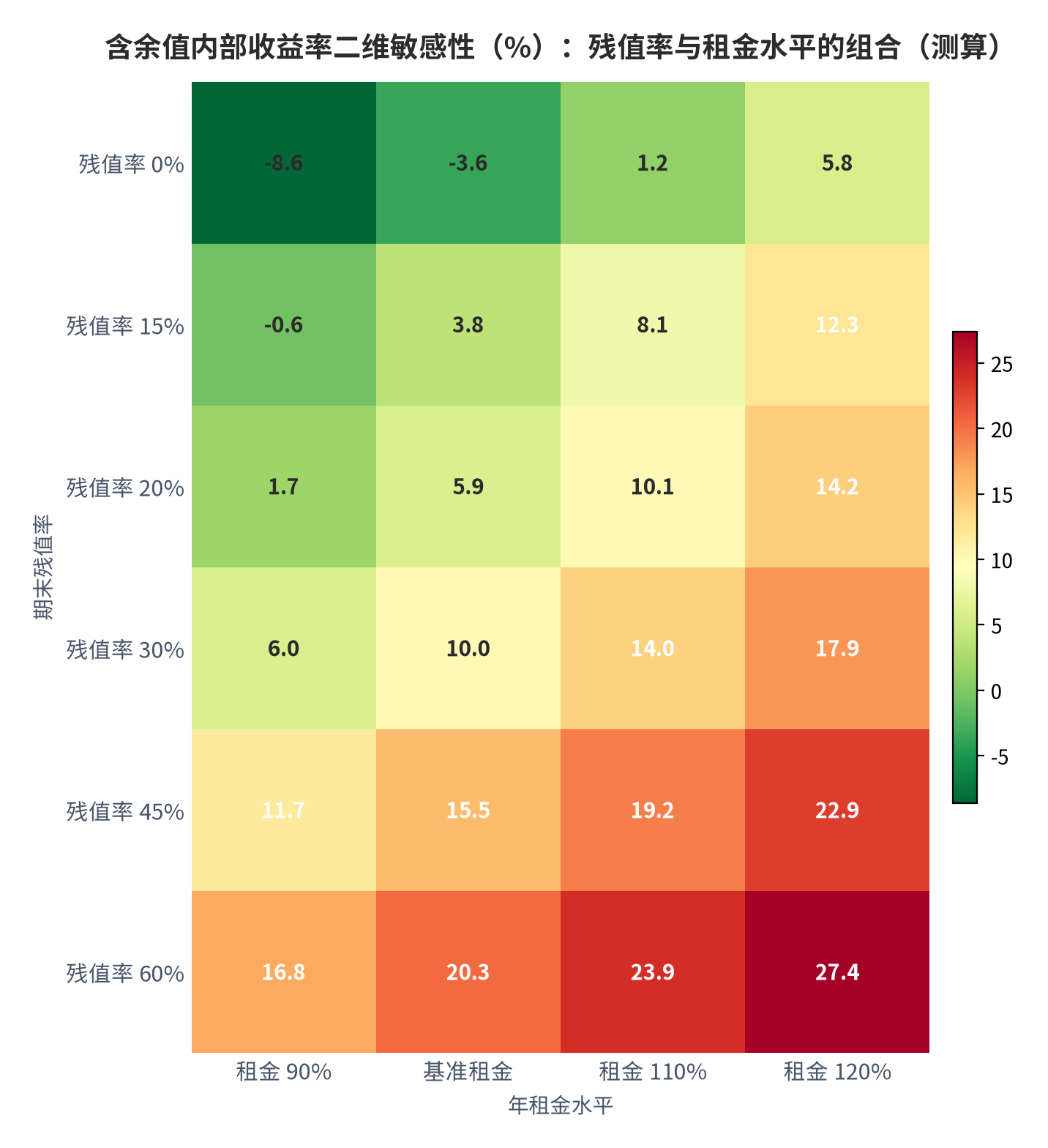 图 12:含余值内部收益率的二维敏感性(%,残值率 × 租金水平;3 年租期测算)。行为期末残值率、列为相对基准的年租金水平。资料来源:本报告基于 500 万元设备、3 年租期测算
