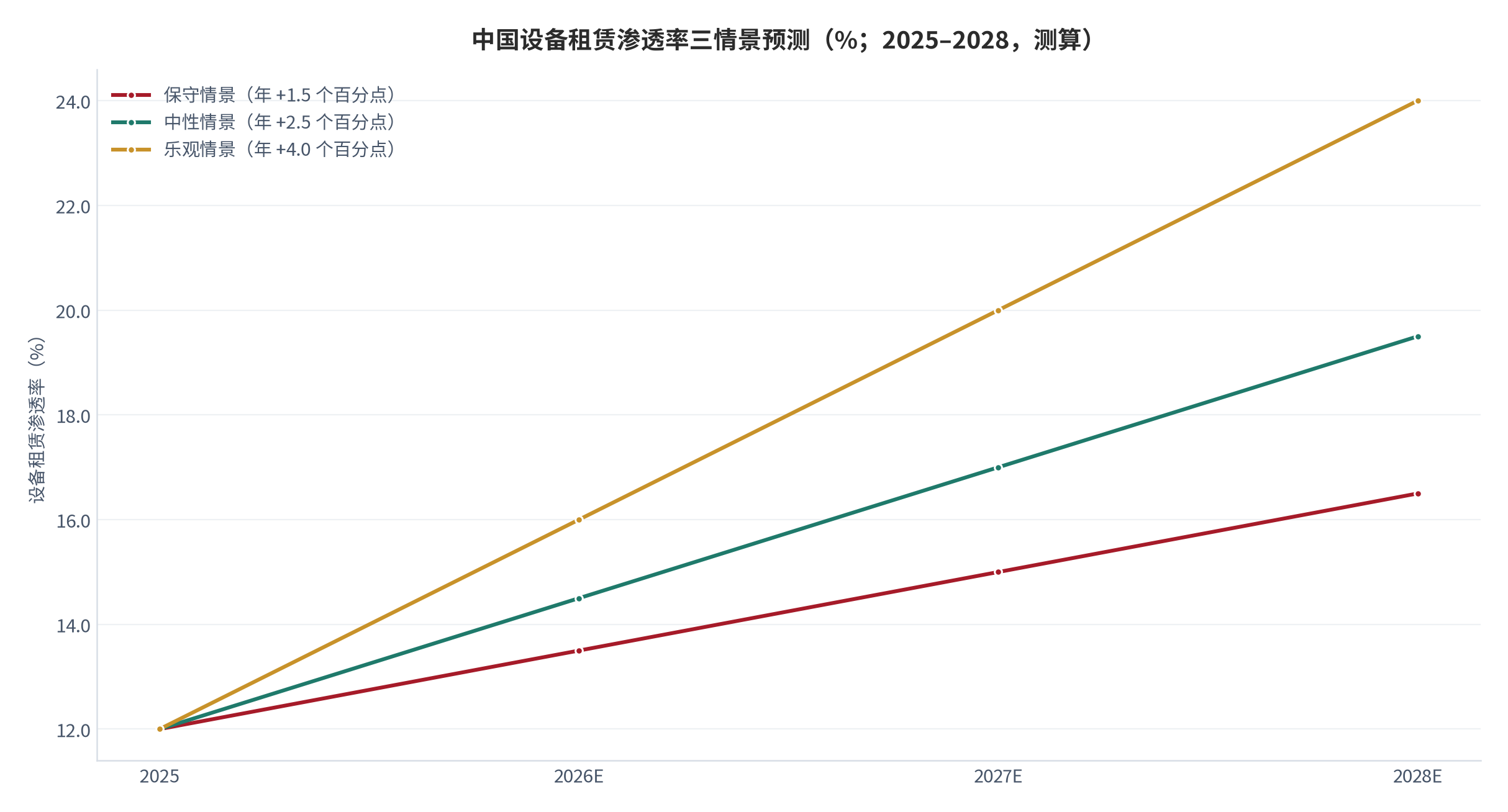 图 16：中国设备租赁渗透率三情景预测（%；2025–2028 年测算）。保守 / 中性 / 乐观情景分别按年提升 1.5 / 2.5 / 4.0 个百分点。资料来源：本报告基于渗透率起点 12% [8]测算