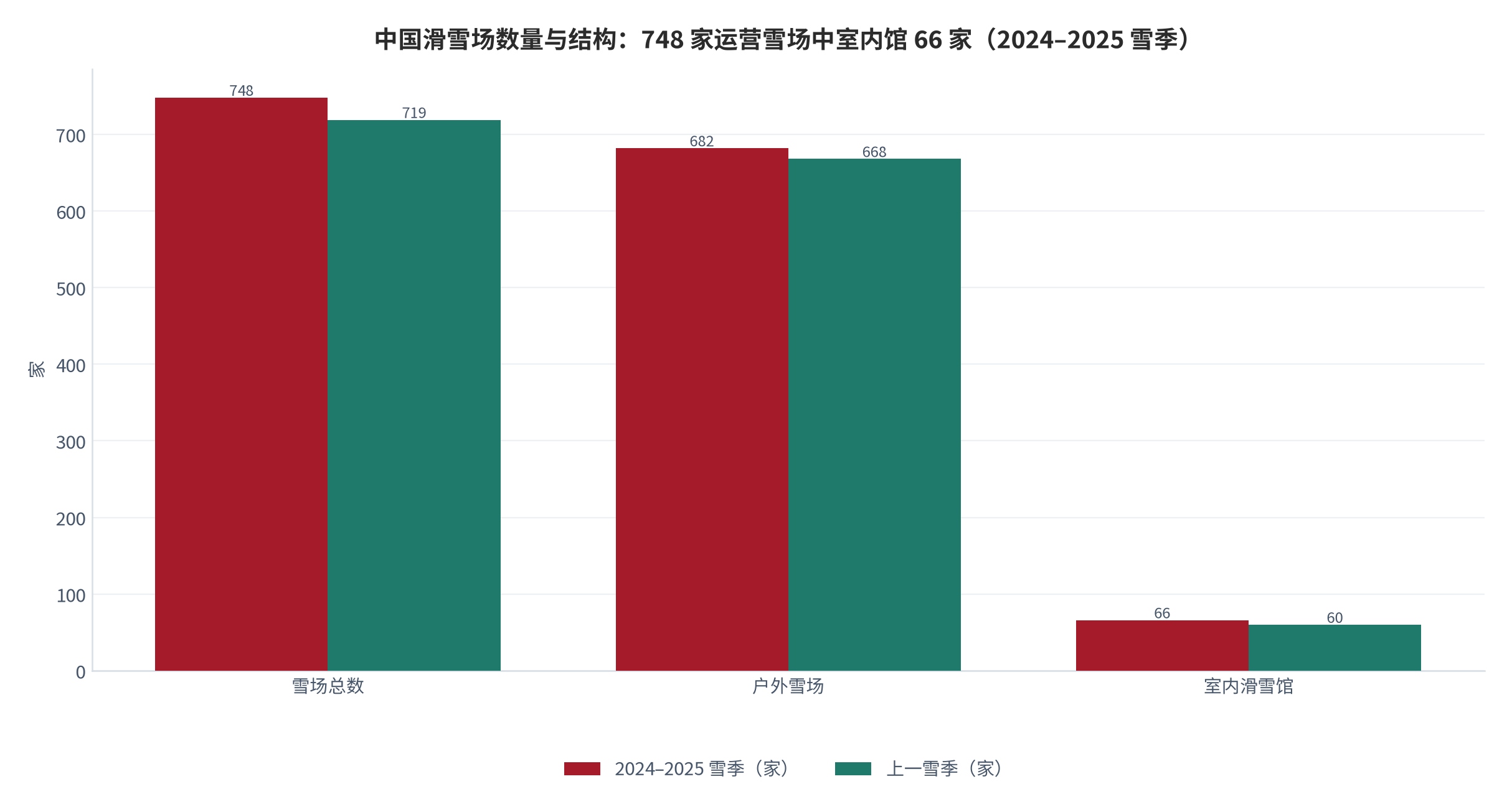 图 1：中国滑雪场数量与结构（家；2024–2025 雪季与上一雪季对比）。运营雪场总数 748 家（上年 719 家），其中户外雪场 682 家、室内滑雪馆 66 家。资料来源：《2024–2025 中国滑雪产业白皮书》[1][2]