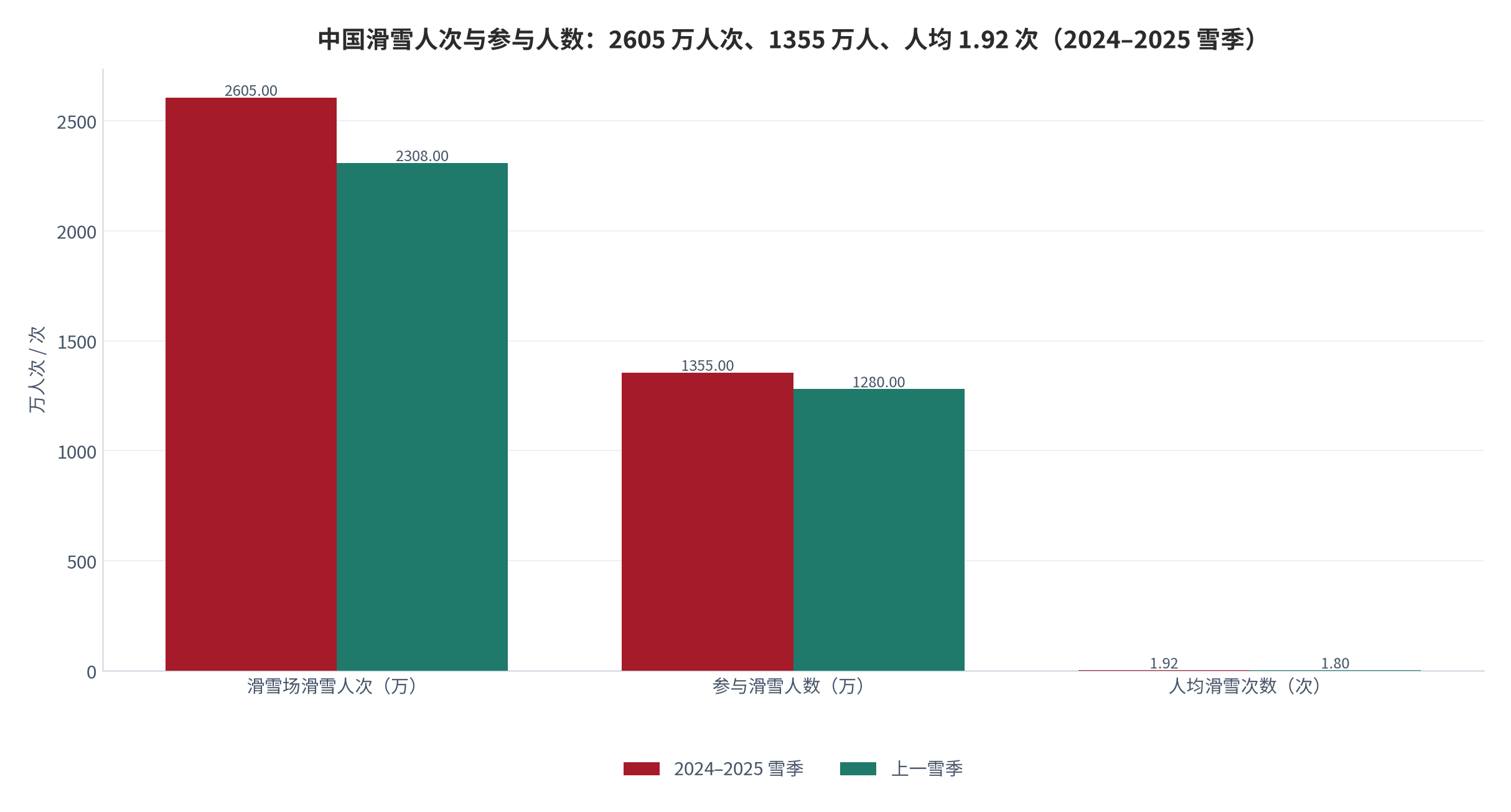 图 2：中国滑雪场滑雪人次与参与滑雪人数（万人次、次；2024–2025 雪季与上一雪季对比）。滑雪人次 2605 万（上年 2308 万）、参与滑雪人数 1355 万（上年 1280 万）、人均滑雪次数 1.92 次（上年 1.80 次）。资料来源：《2024–2025 中国滑雪产业白皮书》[1][2]