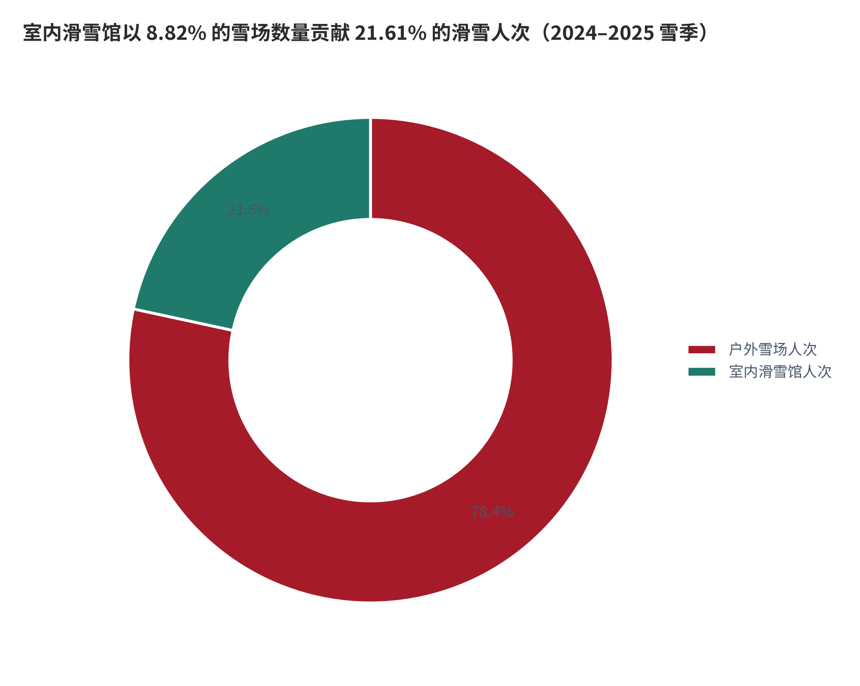 图 4：室外雪场与室内滑雪馆的滑雪人次构成（万人次；2024–2025 雪季）。室内滑雪馆 563 万人次、占 21.61%，户外雪场 2,042 万人次。资料来源：《2024–2025 中国滑雪产业白皮书》[1][2]