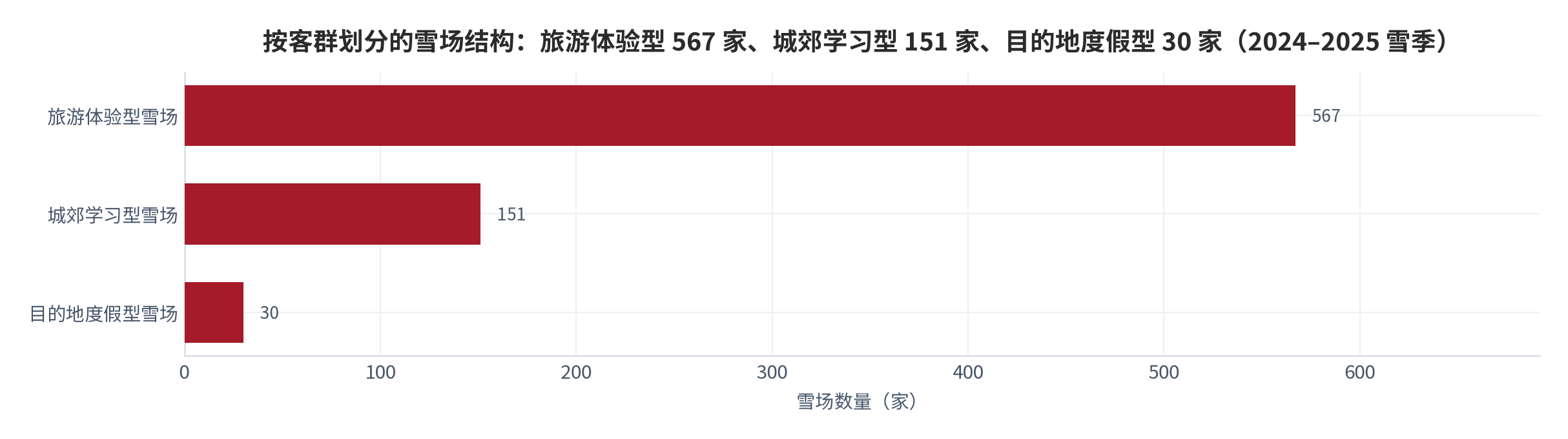 图 3：按客群划分的雪场结构（家；2024–2025 雪季）。旅游体验型 567 家、城郊学习型 151 家、目的地度假型 30 家。资料来源：《2024–2025 中国滑雪产业白皮书》[1][2]