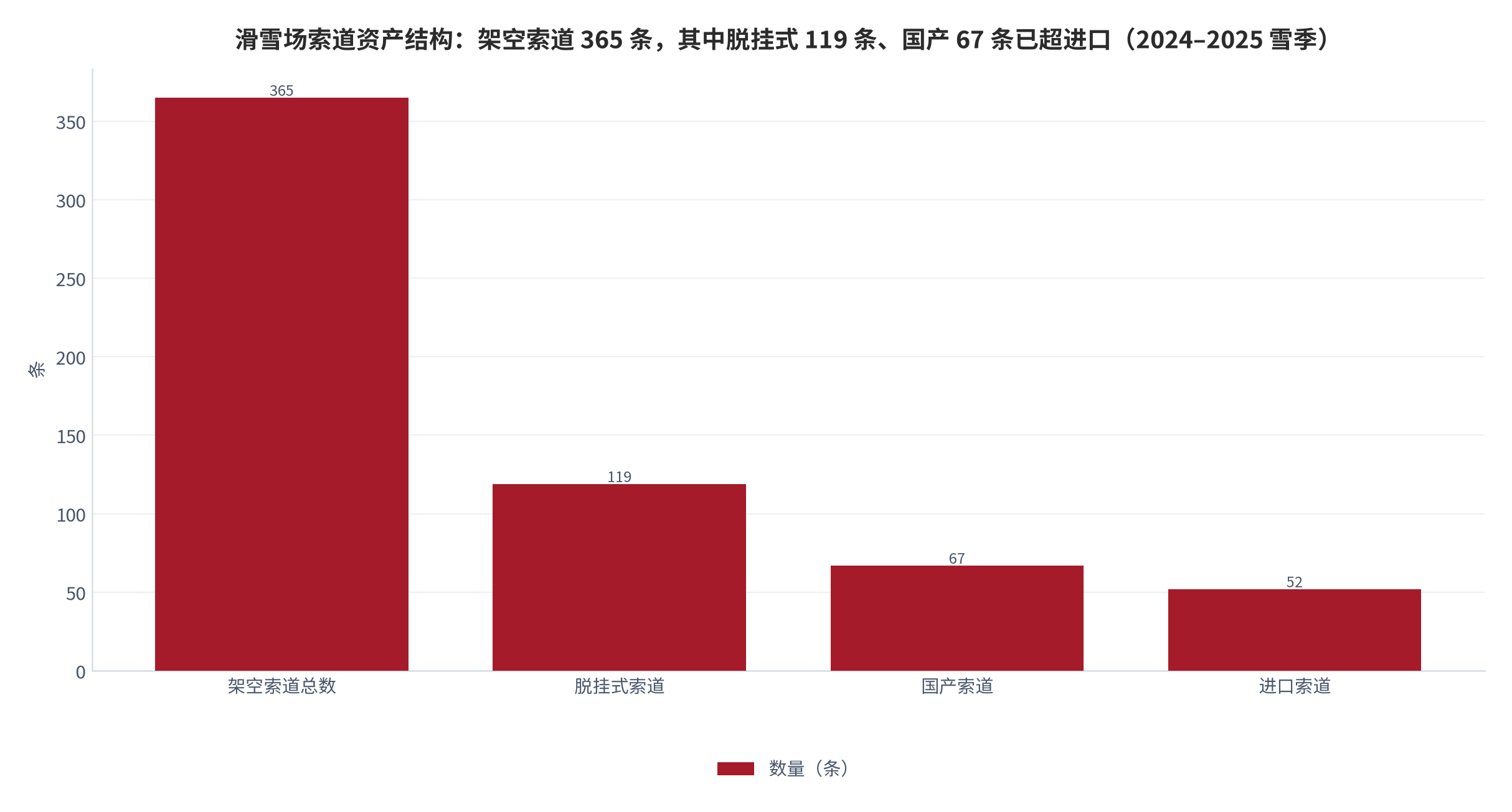 图 5：滑雪场索道资产结构（条；2024–2025 雪季）。架空索道总数 365 条、其中脱挂式 119 条，国产 67 条、进口 52 条。资料来源：《2024–2025 中国滑雪产业白皮书》[1][3]