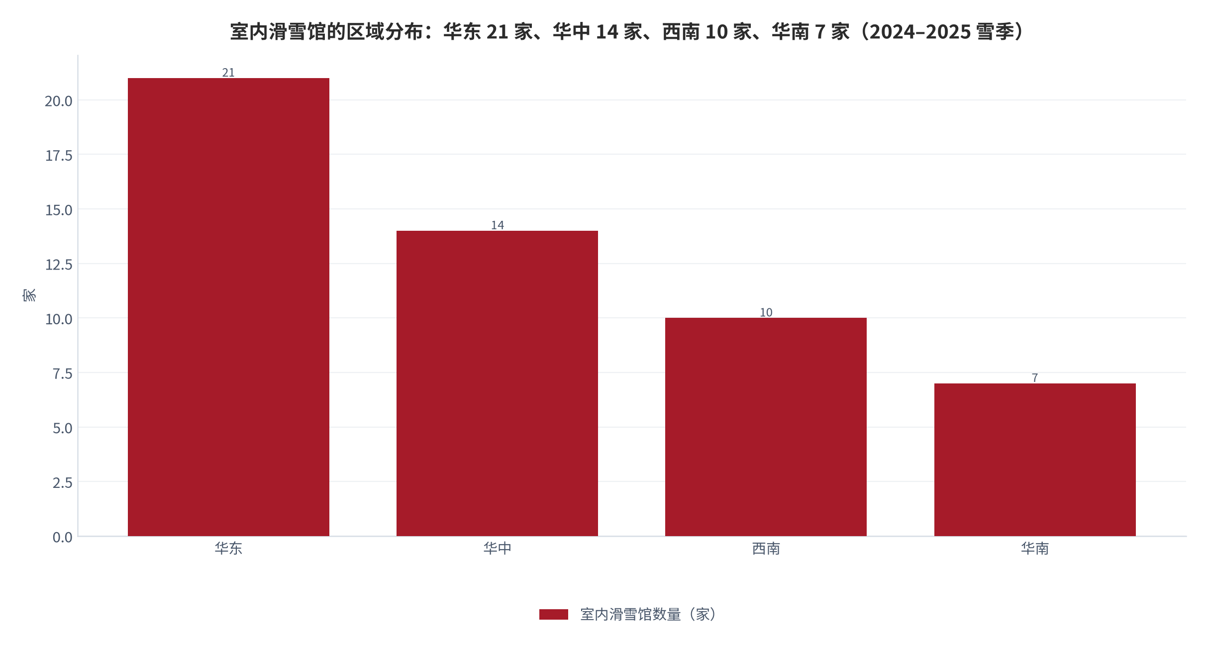 图 12：室内滑雪馆的区域分布（家；2024–2025 雪季）。华东 21 家、华中 14 家、西南 10 家、华南 7 家。资料来源：室内滑雪馆区域分布数据 [3]