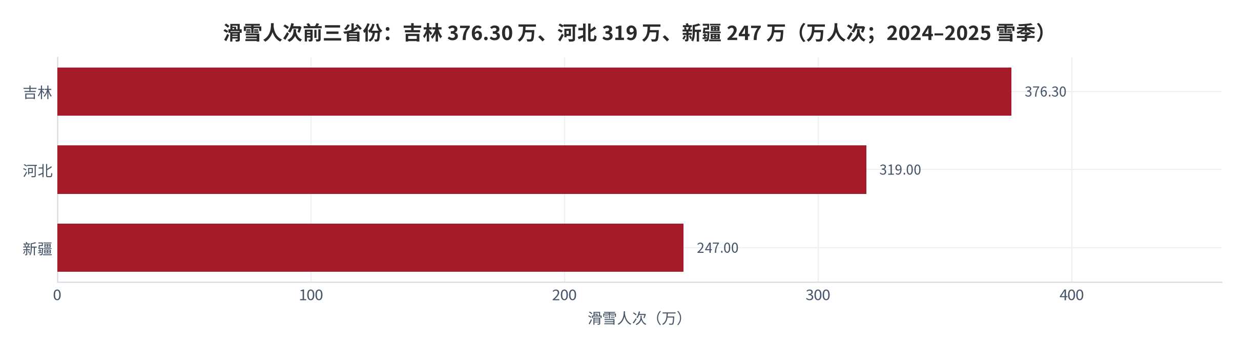 图 13：滑雪人次前三省份（万人次；2024–2025 雪季）。吉林 376.30 万、河北 319 万、新疆 247 万。资料来源：《2024–2025 中国滑雪产业白皮书》[1][3]