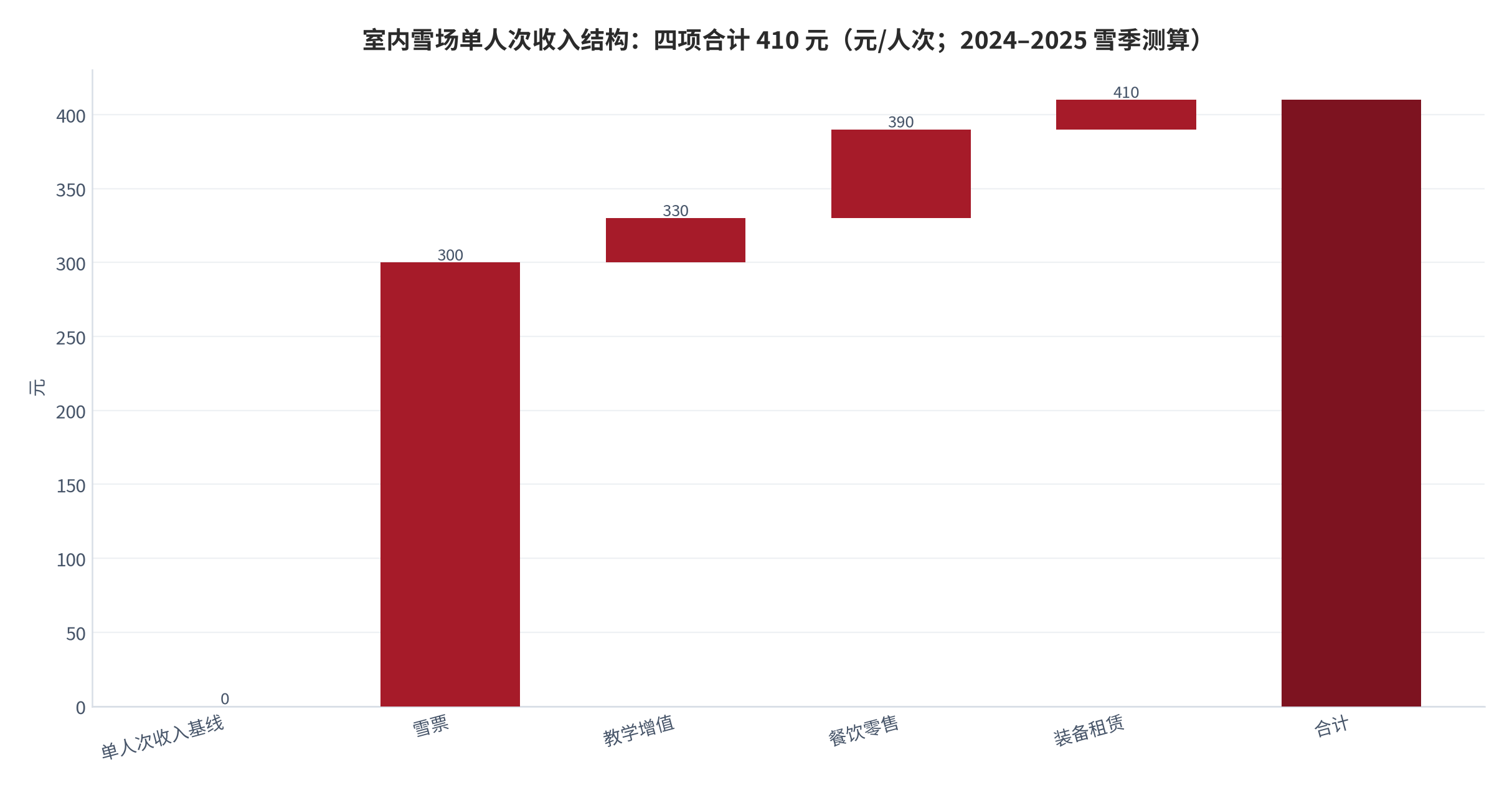图 7：室内雪场单人次收入结构（元/人次；2024–2025 雪季测算）。雪票 300 元、教学增值 30 元、餐饮零售 60 元、装备租赁 20 元，合计 410 元。资料来源：本报告基于公开票价 [11][13][14][15]与票务客单价估算 [7]测算