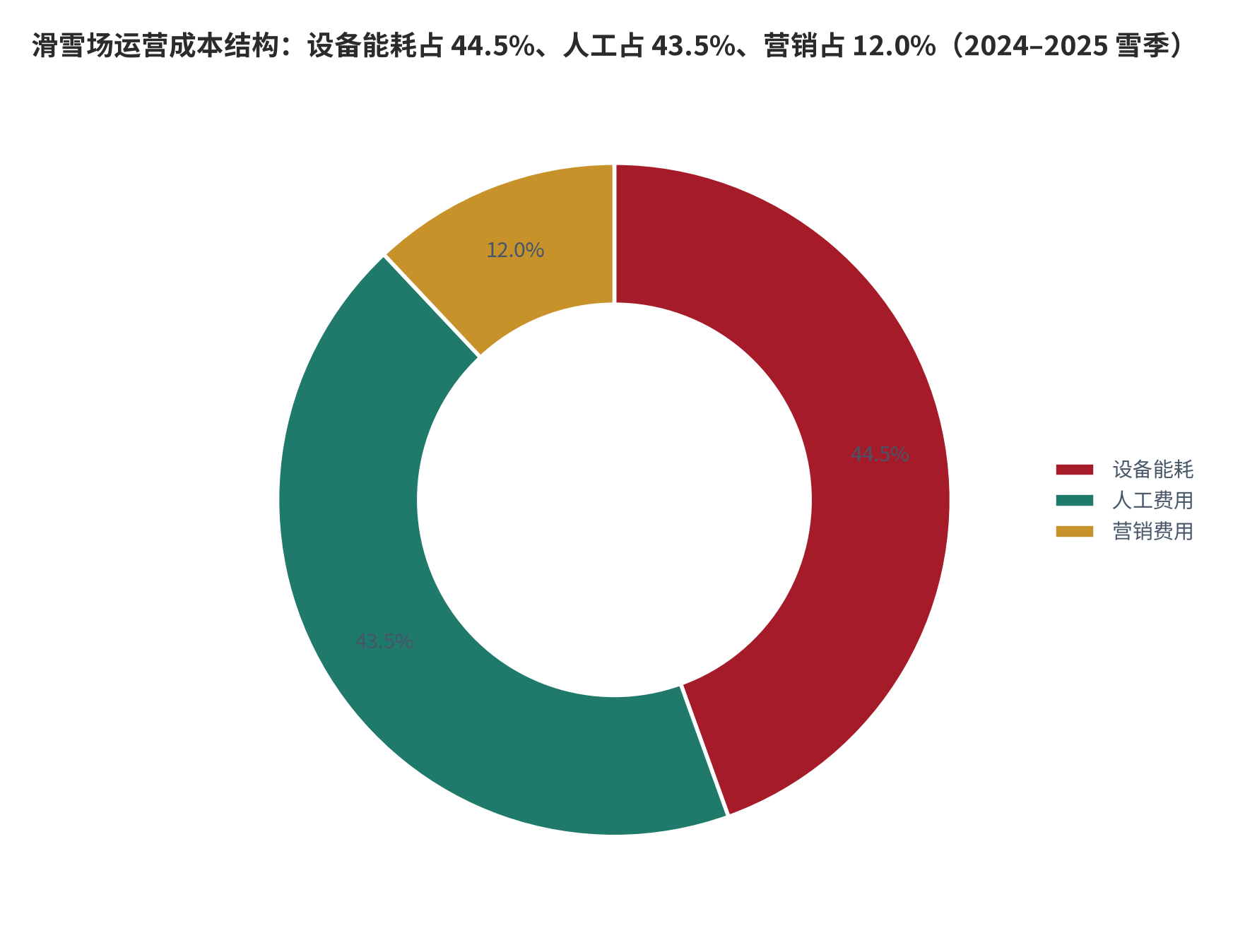 图 6：滑雪场运营成本结构（%；2024–2025 雪季）。设备能耗占 44.5%、人工费用占 43.5%、营销费用占 12.0%。资料来源：滑雪场运营成本结构统计 [7]