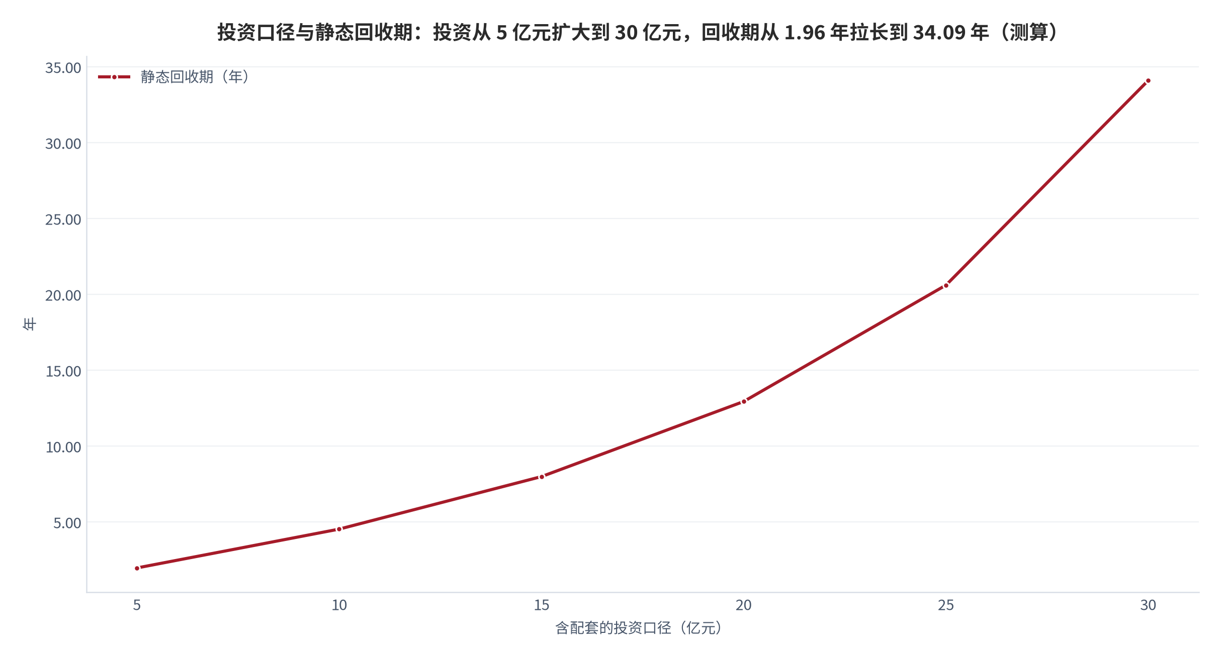 图 11:投资口径与静态回收期(年;2019–2025 年建成项目投资口径测算)。投资 5 亿元对应 1.96 年、10 亿元 4.52 年、15 亿元 7.98 年、20 亿元 12.93 年、25 亿元 20.60 年、30 亿元 34.09 年。资料来源:本报告基于年接待 80 万人次、单人次收入 410 元、年运营成本 4,000 万元测算