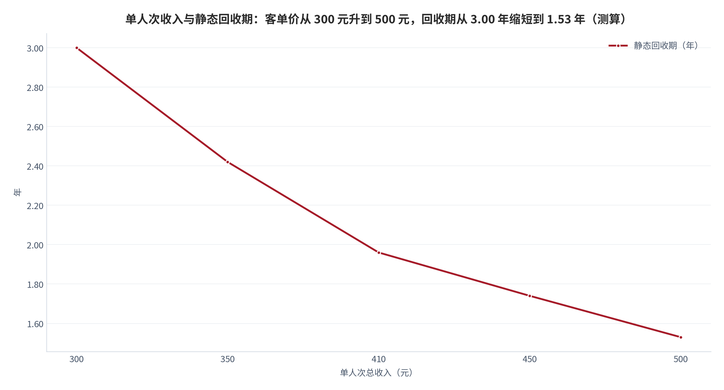 图 15:单人次收入与静态回收期(年;2024–2025 雪季测算)。客单价 300 元对应 3.00 年、350 元 2.42 年、410 元 1.96 年、450 元 1.74 年、500 元 1.53 年。资料来源:本报告基于年接待 80 万人次、5 亿元投资测算