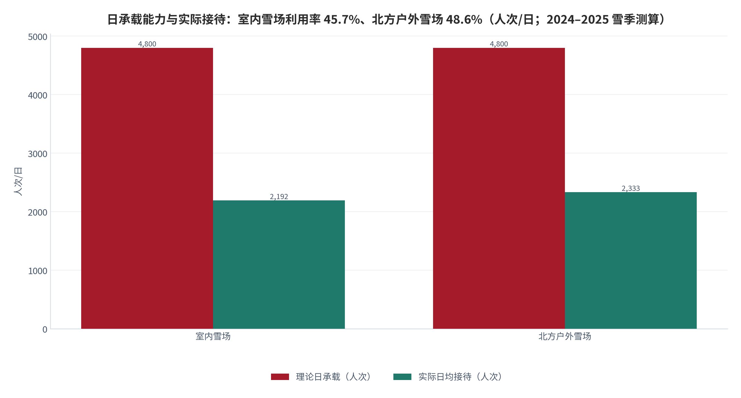 图 10：室内与户外雪场的日承载能力与实际接待（人次/日；2024–2025 雪季测算）。理论日承载均为 4,800 人次，室内实际日均 2,192 人次（利用率 45.7%）、户外实际日均 2,333 人次（利用率 48.6%）。资料来源：本报告基于运力 [11][12]与年接待人次测算