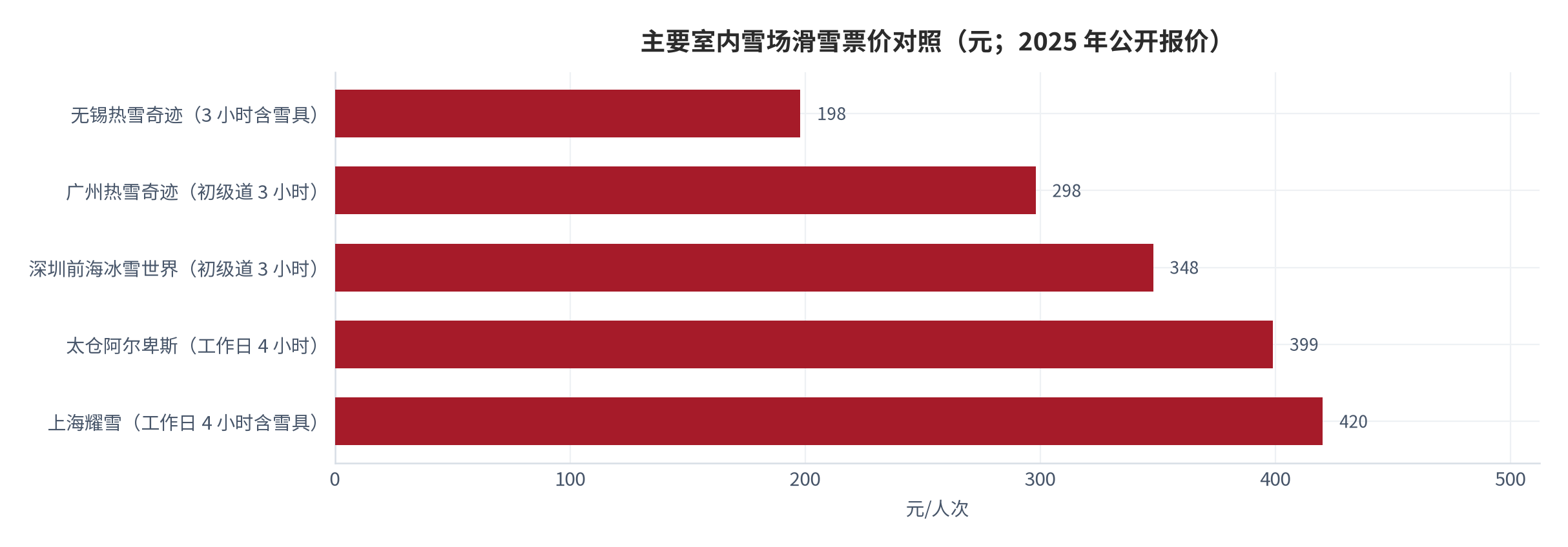 图 8：主要室内雪场滑雪票价对照（元；2025 年公开报价）。无锡热雪奇迹 198 元、广州热雪奇迹 298 元、深圳前海 348 元、太仓阿尔卑斯 399 元、上海耀雪 420 元。资料来源：各雪场公开票务信息 [11][13][14][15]