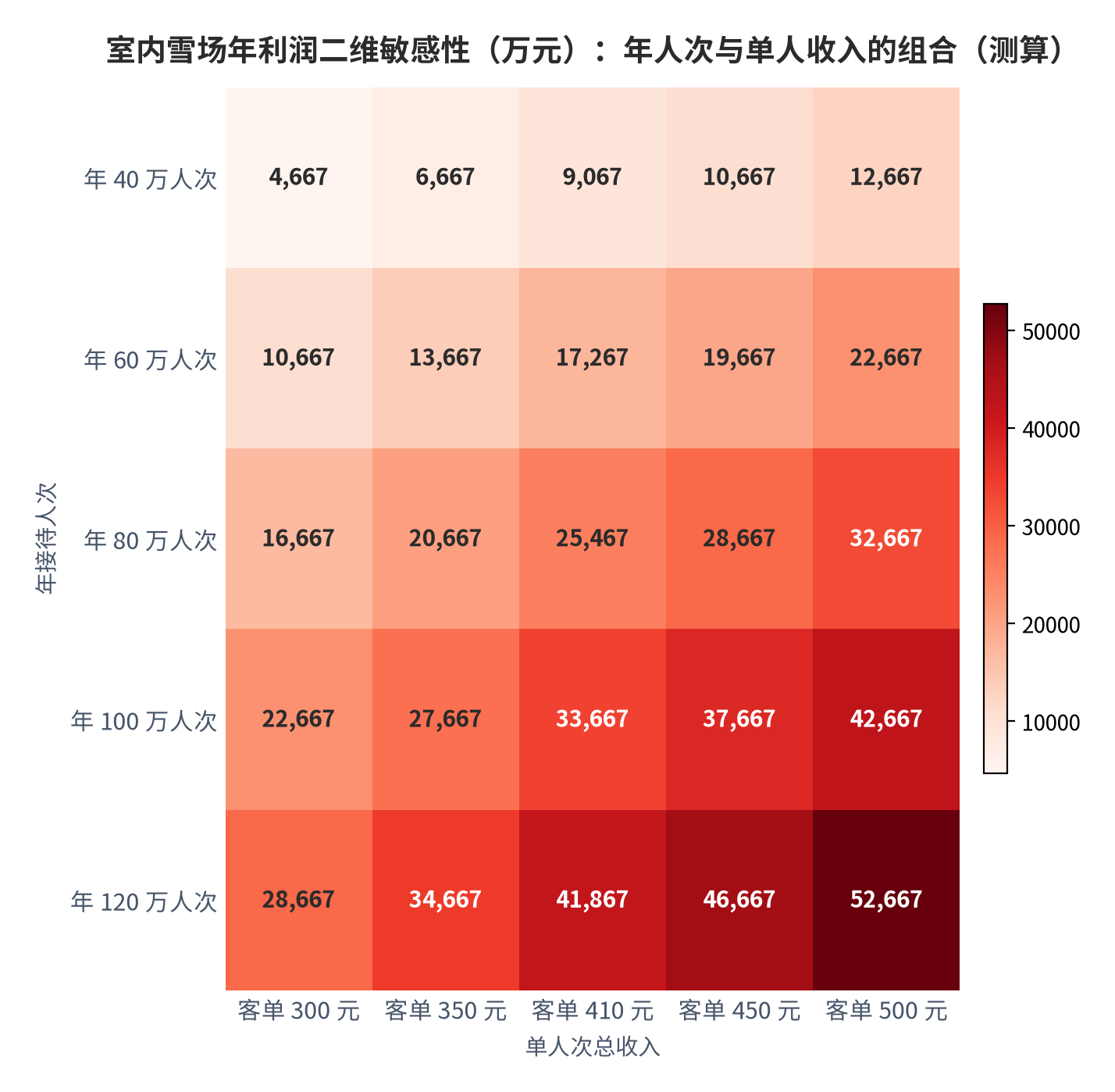 图 14:室内雪场年利润的二维敏感性(万元;年接待人次 × 单人次收入,2024–2025 雪季测算)。固定资产投资 5 亿元、年运营成本 4,000 万元、折旧年限 15 年。资料来源:本报告基于基准参数测算
