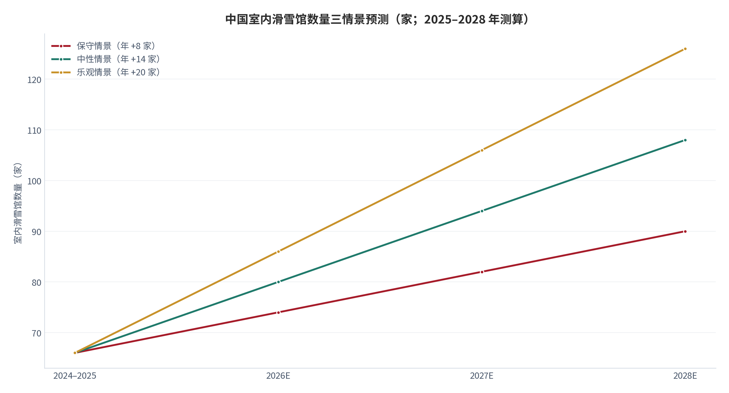图 16：中国室内滑雪馆数量三情景预测（家；2025–2028 年测算）。以 2024–2025 雪季 66 家为起点 [1]，保守 / 中性 / 乐观情景分别按年增 8 / 14 / 20 家。资料来源：本报告基于 66 家起点 [1]与在建项目 [5]测算