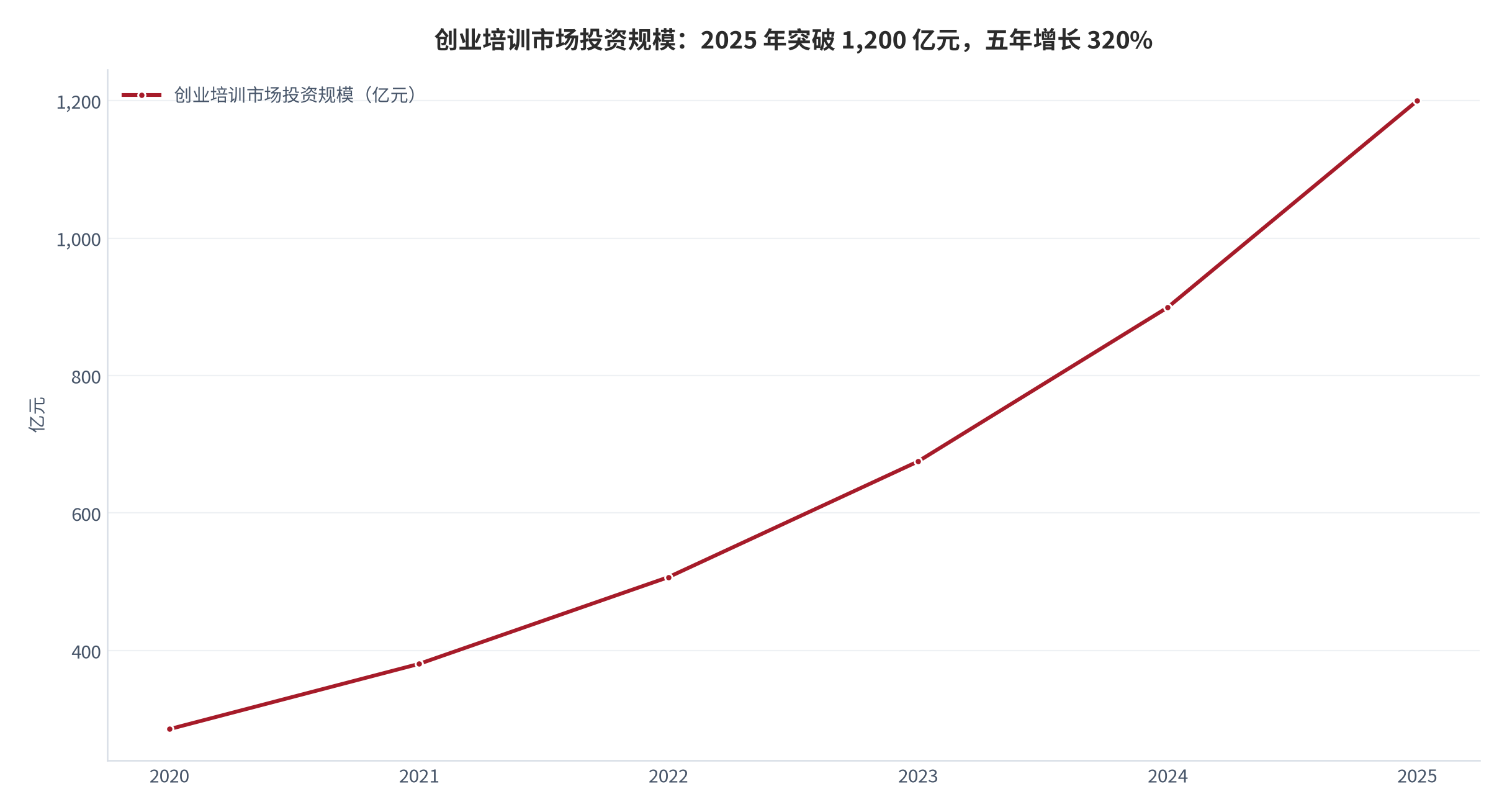 图 13：创业培训市场投资规模（亿元；2020–2025）。2025 年突破 1,200 亿元、较五年前增长 320% [1]；2020–2024 年数值按 33.2% 的隐含复合增速回推（测算）。资料来源：行业研究报告 [1]，测算