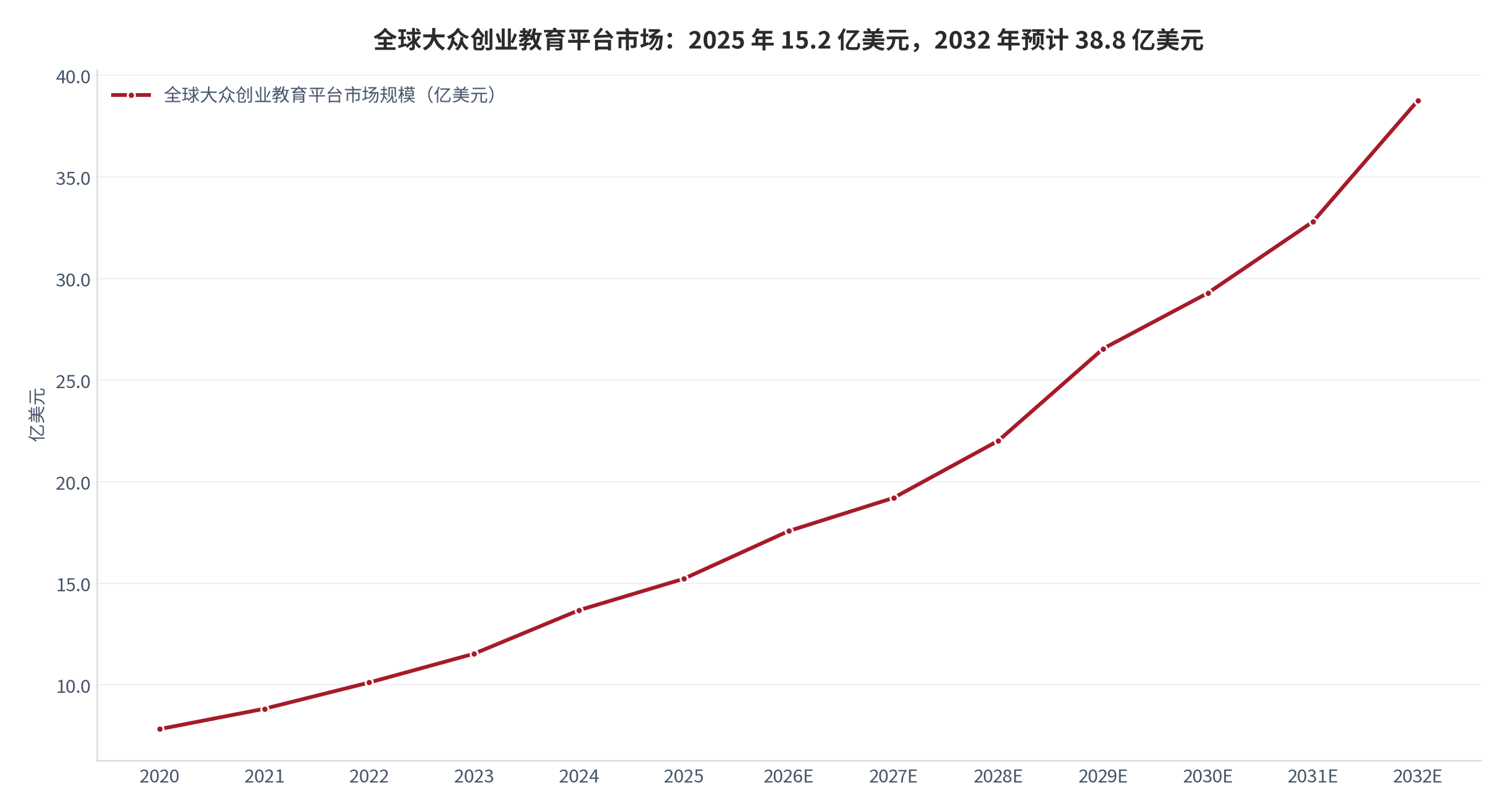 图 14：全球大众创业教育平台市场规模（亿美元；2020–2032E）。2025 年 15.2 亿美元，2032 年预计 38.8 亿美元，复合增速 14.28% [16]。资料来源：行业研究机构口径 [16]