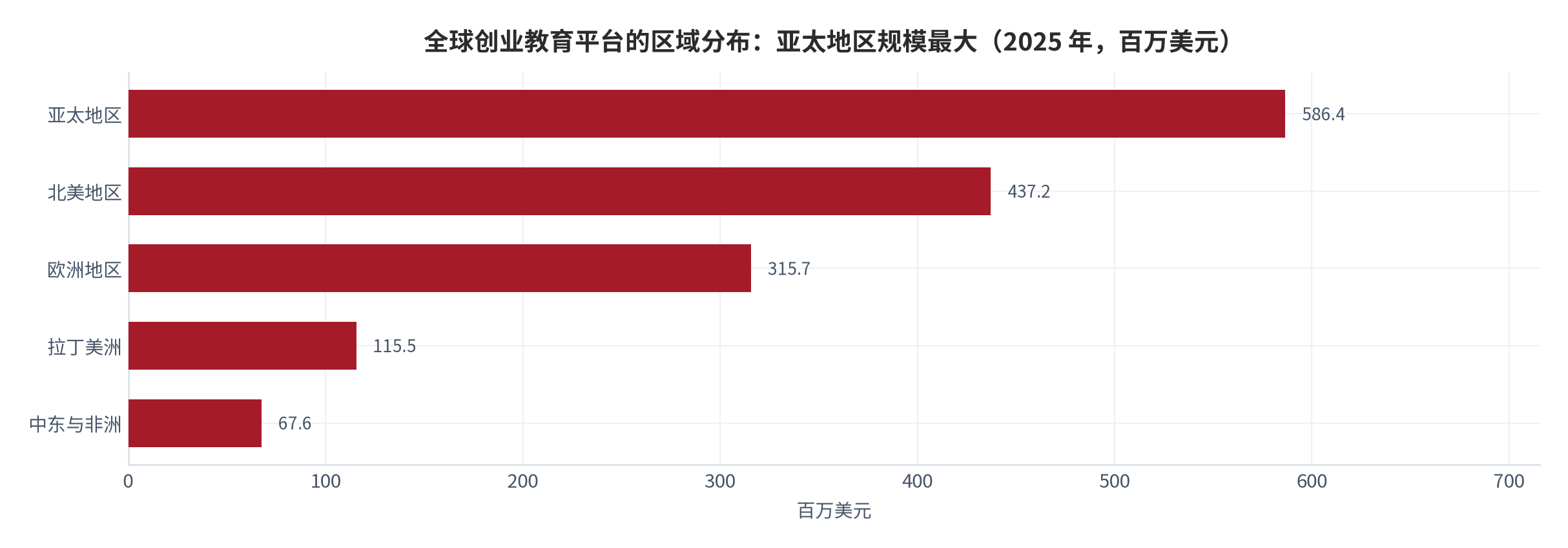 图 15：全球创业教育平台的区域分布（百万美元；2025）。亚太 586.4、北美 437.2、欧洲 315.7、拉丁美洲 115.5、中东与非洲 67.6。资料来源：行业研究机构口径 [16]