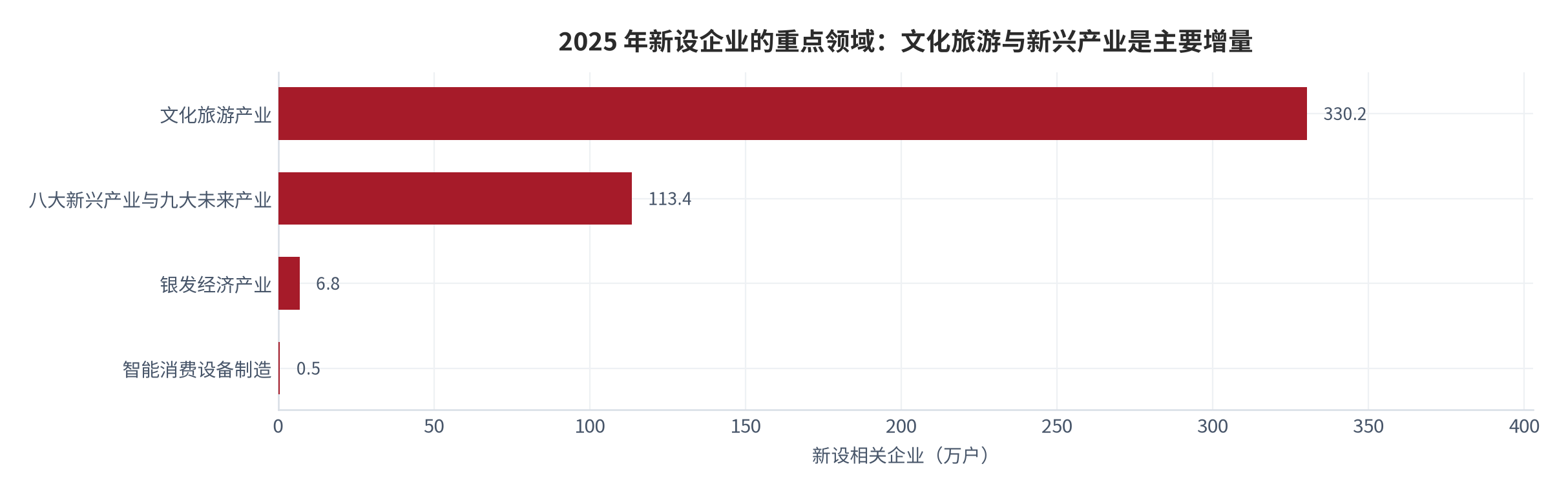 图 2：2025 年新设企业的重点领域（万户；2025）。文化旅游产业新设相关企业 330.2 万户（同比 +12.2%）、八大新兴产业与九大未来产业相关企业 113.4 万户（同比 +9.9%）、银发经济产业 6.8 万户（同比 +17.1%）、智能消费设备制造 0.5 万户 [4]。资料来源：国家市场监督管理总局 [4]