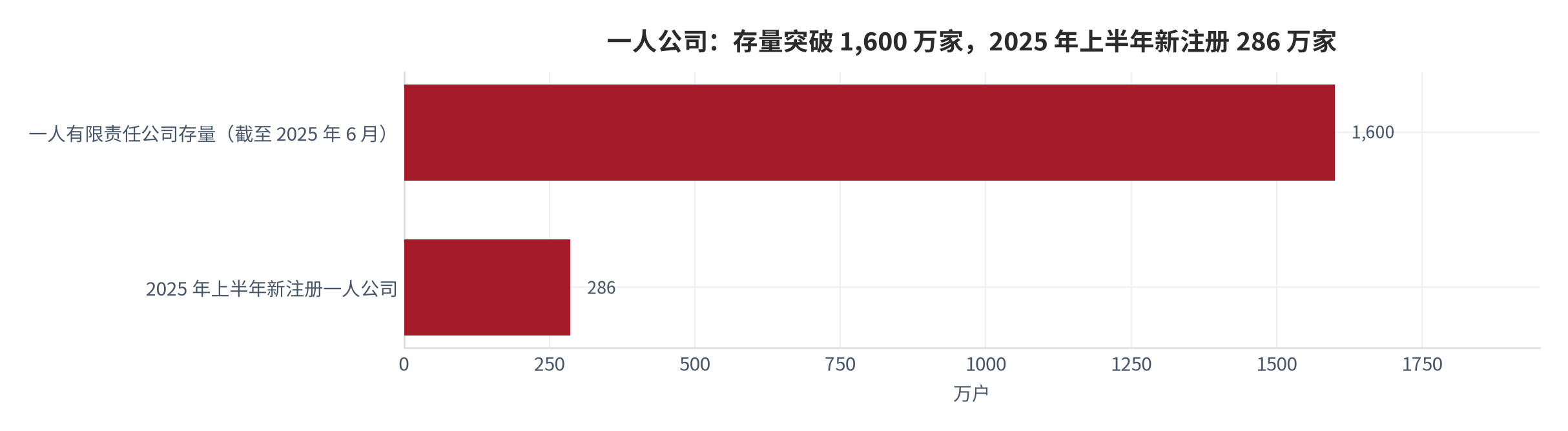 图 3：一人公司的存量与新注册量（万户；截至 2025 年 6 月与 2025 年上半年）。存量突破 1,600 万家，2025 年上半年新注册 286 万家、同比 +47%、占全部新注册企业的 23.8% [7]。资料来源：中关村人才协会 [7]