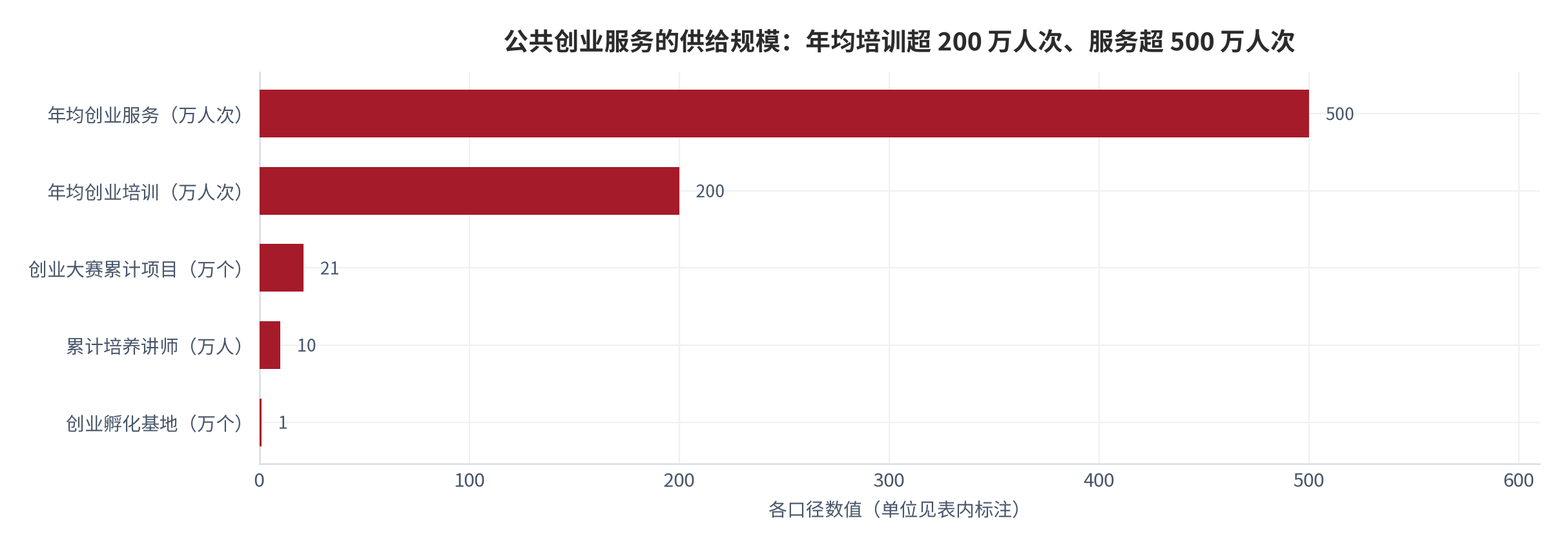 图 11：公共创业服务的供给规模（各口径，2025）。创业孵化基地约 1 万个、创业培训年均超 200 万人次、创业服务年均超 500 万人次、累计培养讲师约 10 万人、创业大赛累计吸引超 21 万个项目 [2]。各柱单位不同，已在标签中逐项标注。资料来源：人力资源和社会保障部门口径 [2]