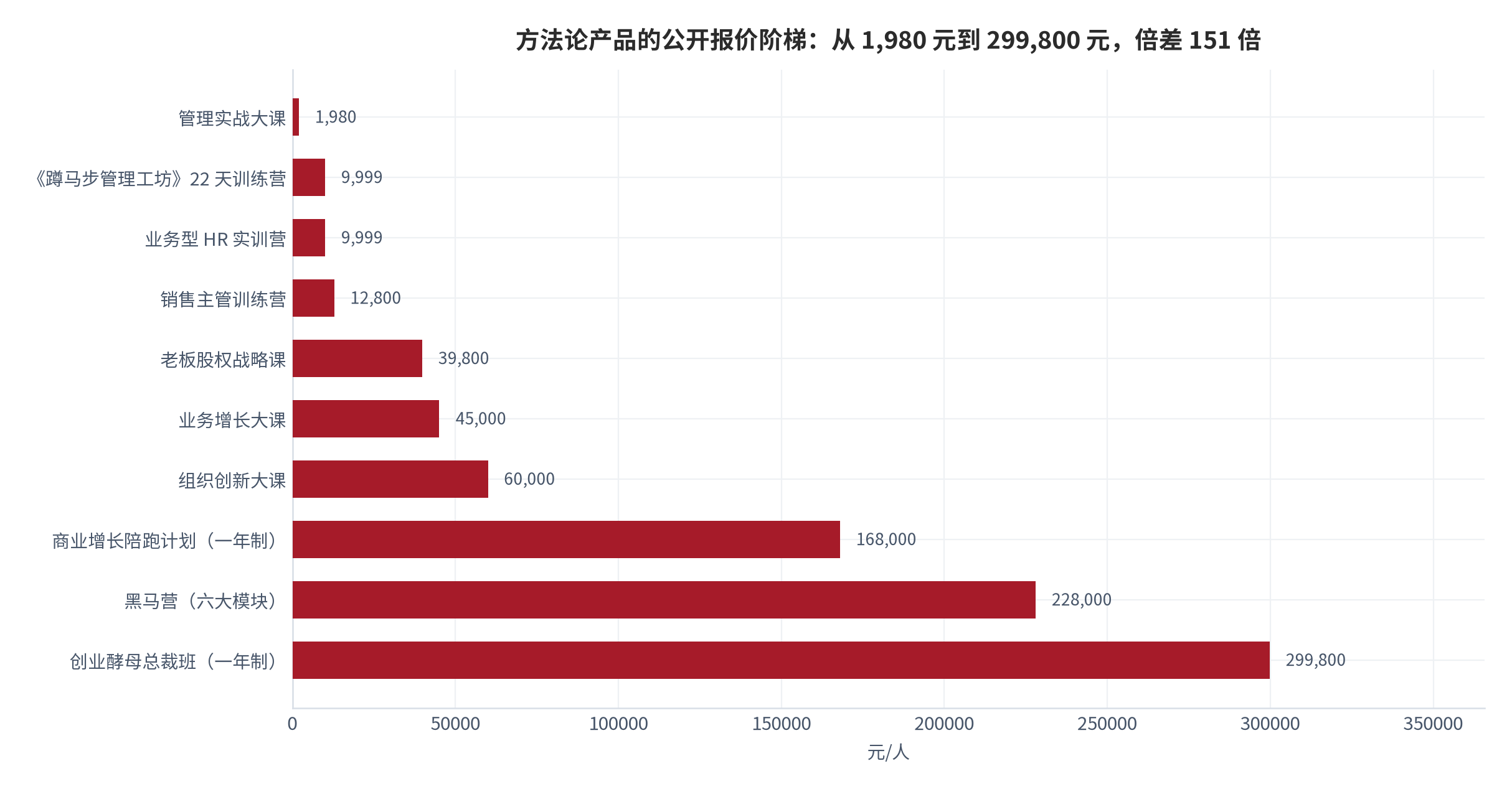 图 4：方法论产品的公开报价阶梯（元/人；2025–2026 年招生期）。十个产品的报价从 1,980 元到 299,800 元，倍差 151 倍。资料来源：主办方公开招生信息 [9][10][11][12][13]