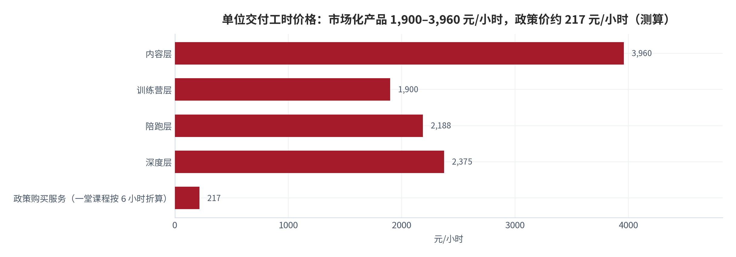 图 6：单位交付工时价格对比（元/小时；2025，测算）。四层市场化产品分别为 3,960、1,900、2,188、2,375 元/小时；政策购买服务按补贴区间中值 1,300 元/人次与一堂课程 6 小时折算约 217 元/小时 [3]。资料来源：公开报价与补贴标准 [1][3][10][11][12][13]，测算
