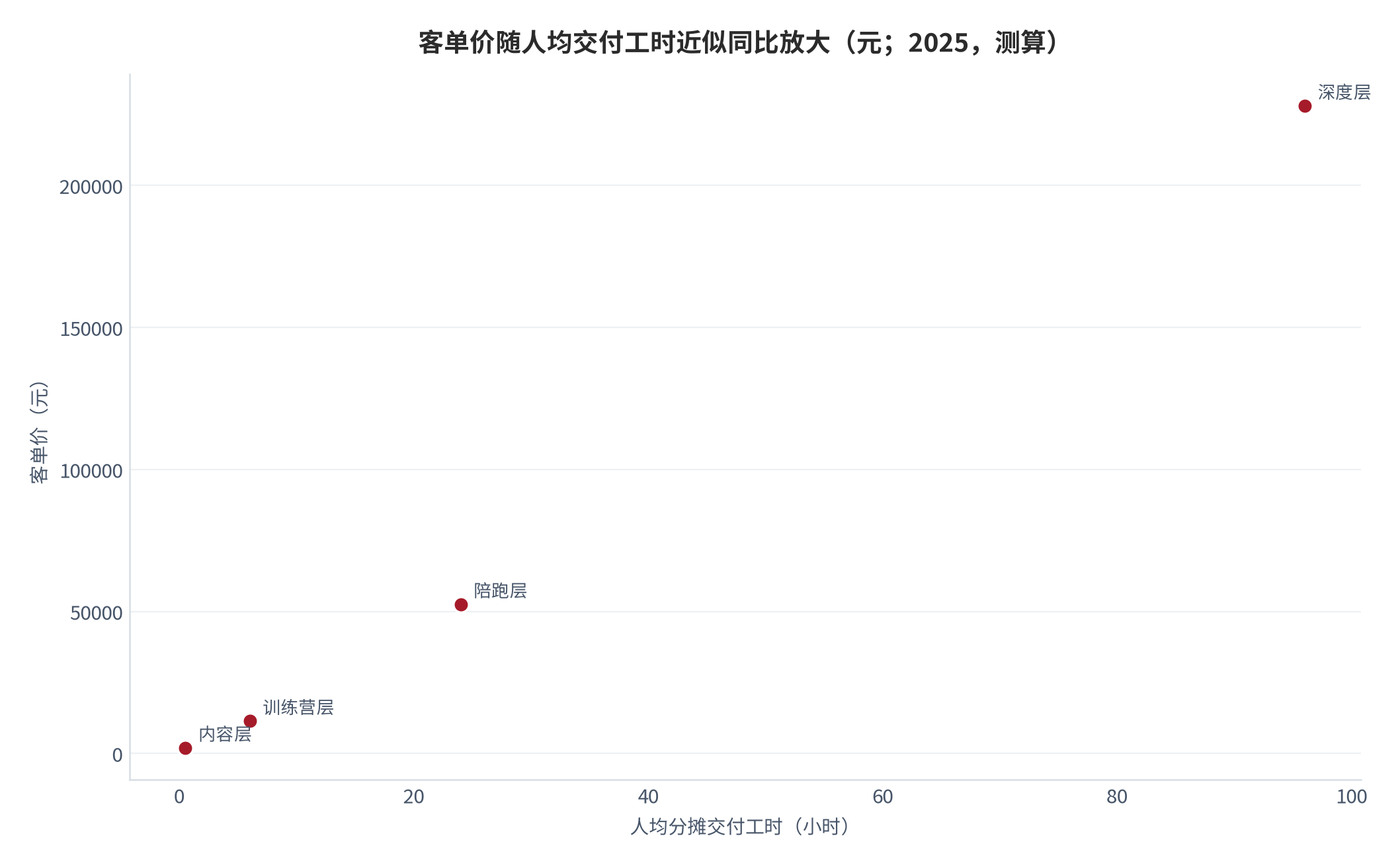 图 7:客单价与人均分摊交付工时的关系(元;2025,测算)。横轴为人均分摊交付工时(0.5 / 6 / 24 / 96 小时),纵轴为客单价(1,980 / 11,400 / 52,500 / 228,000 元),四个点呈近似同比例分布。资料来源:测算