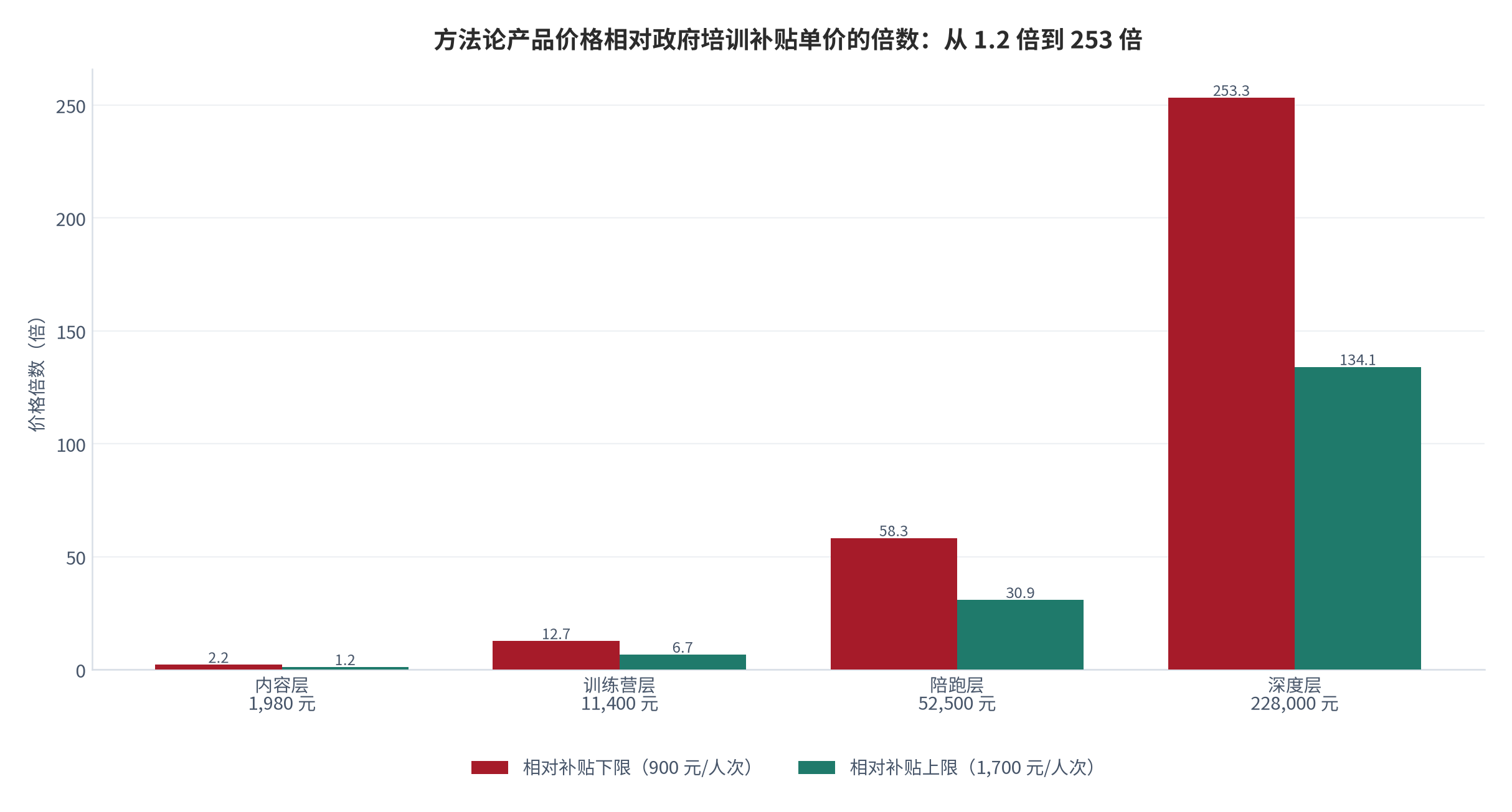 图 8：方法论产品价格相对政府培训补贴单价的倍数（倍；2025，测算）。补贴标准为 900–1,700 元/人次 [3]；四层产品报价为 1,980 / 11,400 / 52,500 / 228,000 元 [9][10][12][13]；倍数区间 1.2 倍至 253.3 倍。资料来源：补贴标准与公开报价 [3][9][10][12][13]，测算