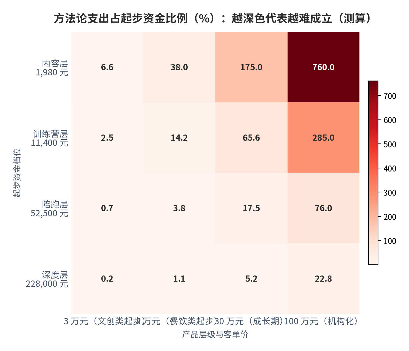 图 9：方法论支出占起步资金比例二维敏感性（%；2025，测算）。行变量为起步资金档位（3 万 / 8 万 / 30 万 / 100 万元），列变量为产品层级与客单价；深色单元格代表支出显著超出预算合理区间。资料来源：起步成本口径与公开报价 [9][10][12][13][17]，测算