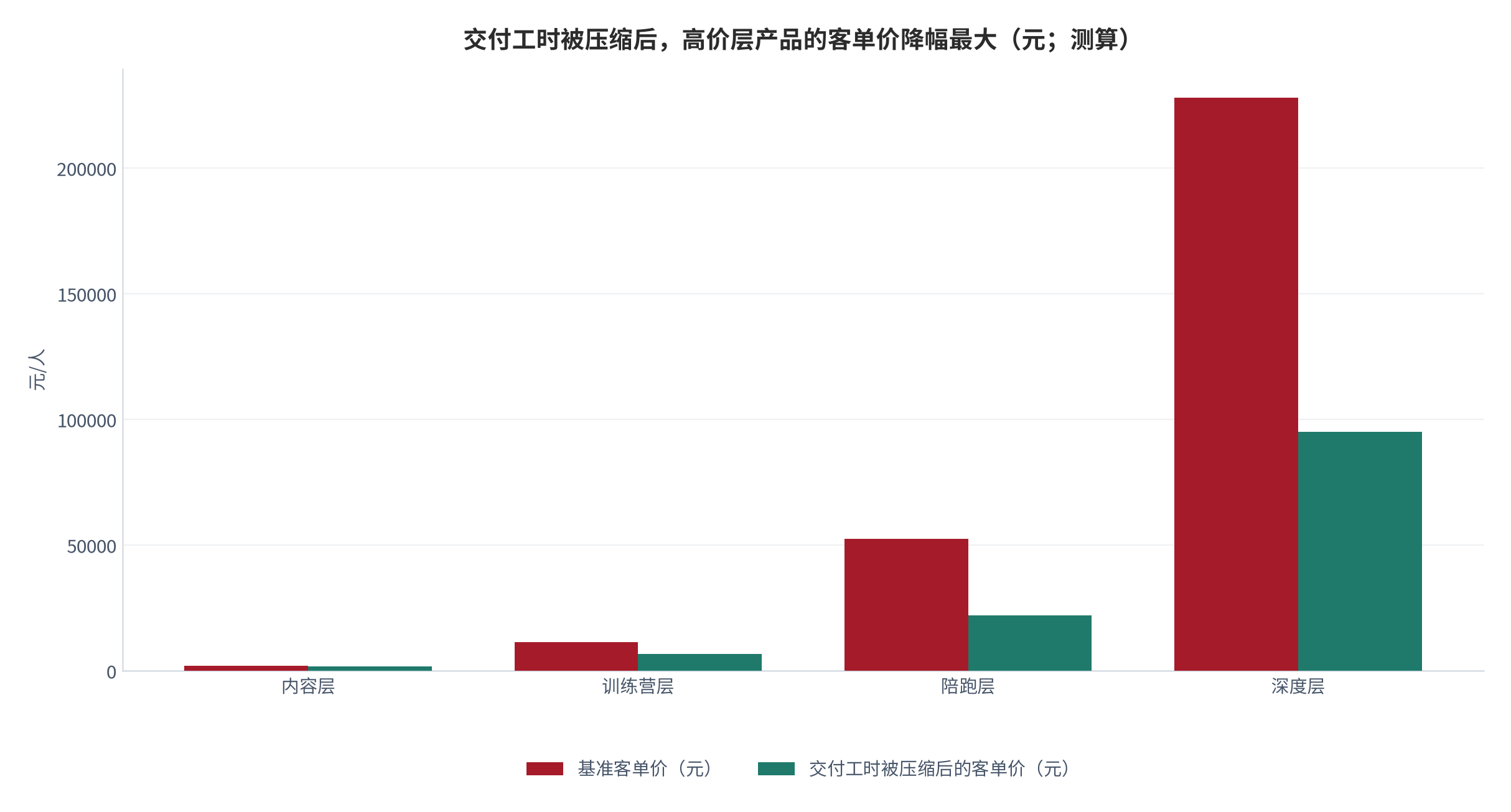 图 12:交付工时被压缩前后的客单价对比(元/人;2025,测算)。各层人均交付工时分别压缩至基准的 90% / 58% / 42% / 42%,在单位工时价格不变的前提下折算客单价;深度层降幅约 58%,内容层降幅约 10%。资料来源:测算