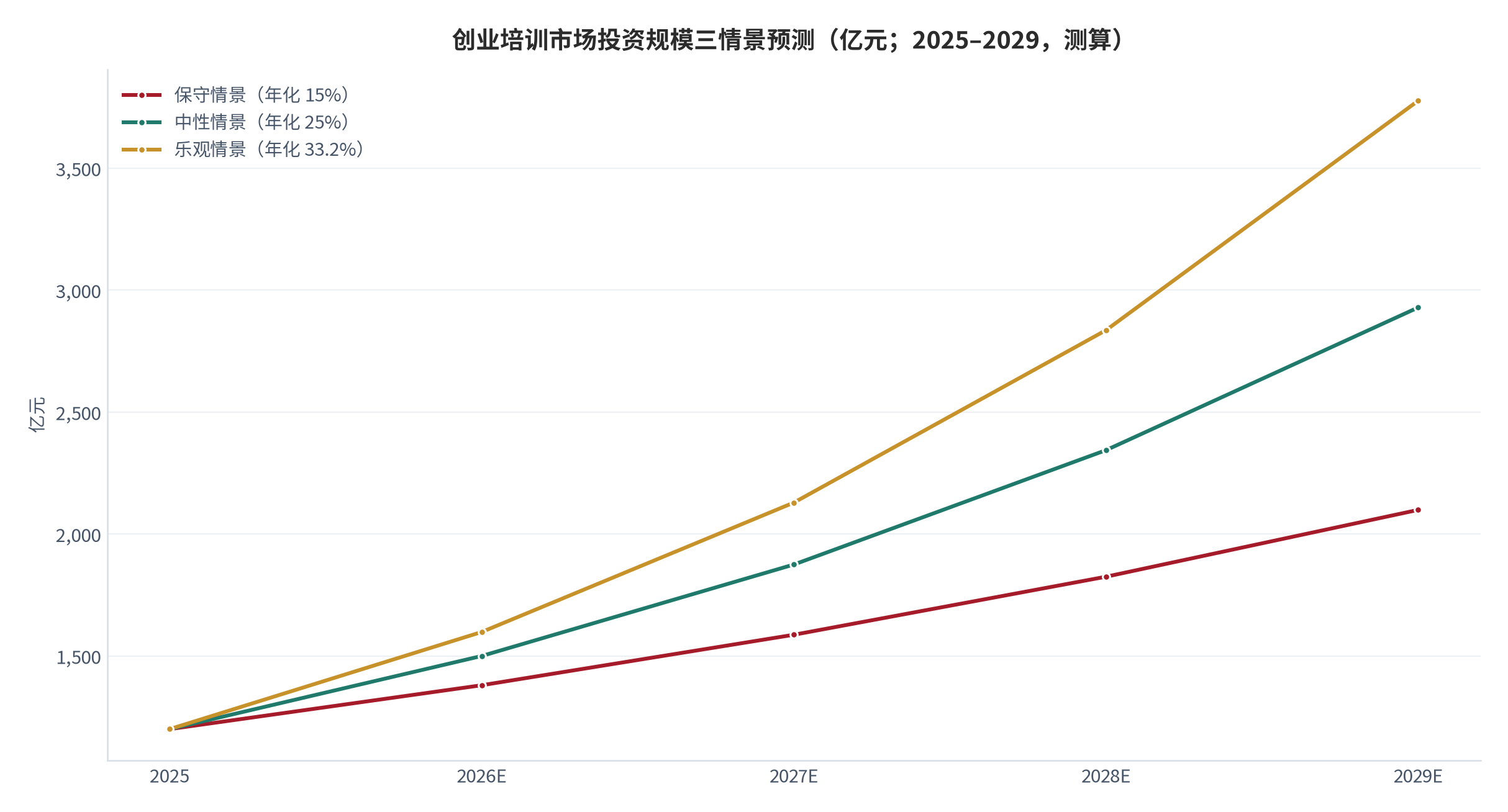 图 16：创业培训市场投资规模三情景预测（亿元；2025–2029，测算）。基数 1,200 亿元 [1]，三档年增速分别取 15% / 25% / 33.2%，乐观档对应 2020–2025 年的隐含复合增速（测算）。资料来源：行业研究报告 [1]，测算